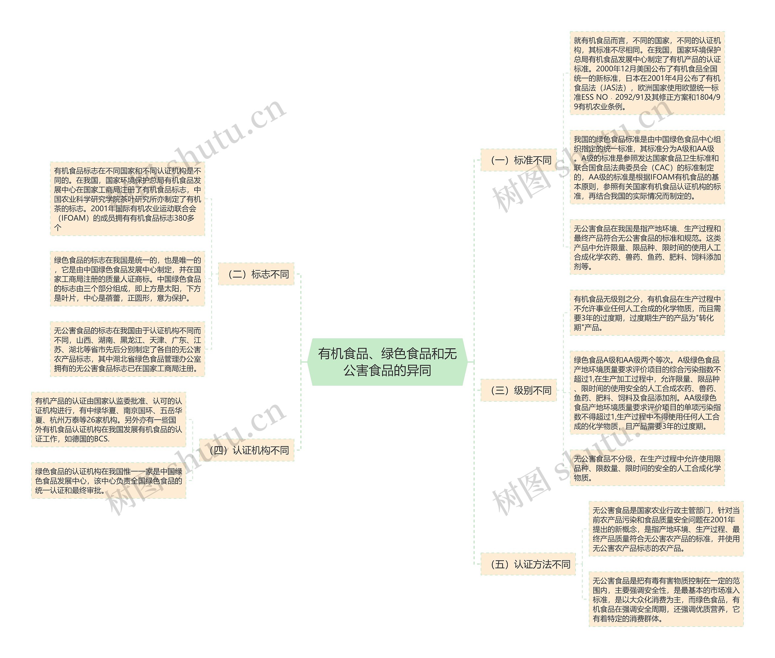 有机食品、绿色食品和无公害食品的异同 有机食品、绿色食品和无公害食品的异同