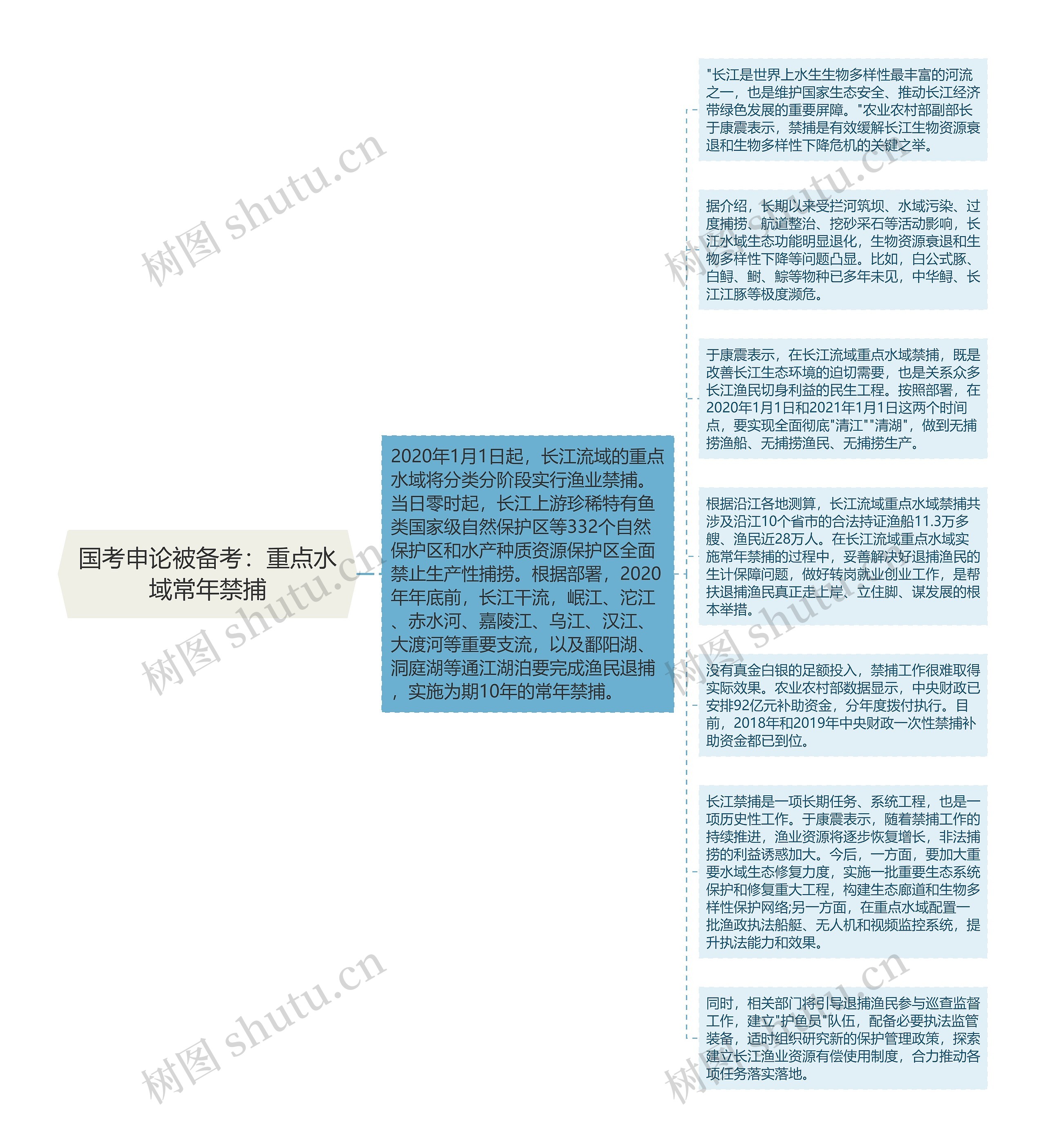 国考申论被备考：重点水域常年禁捕