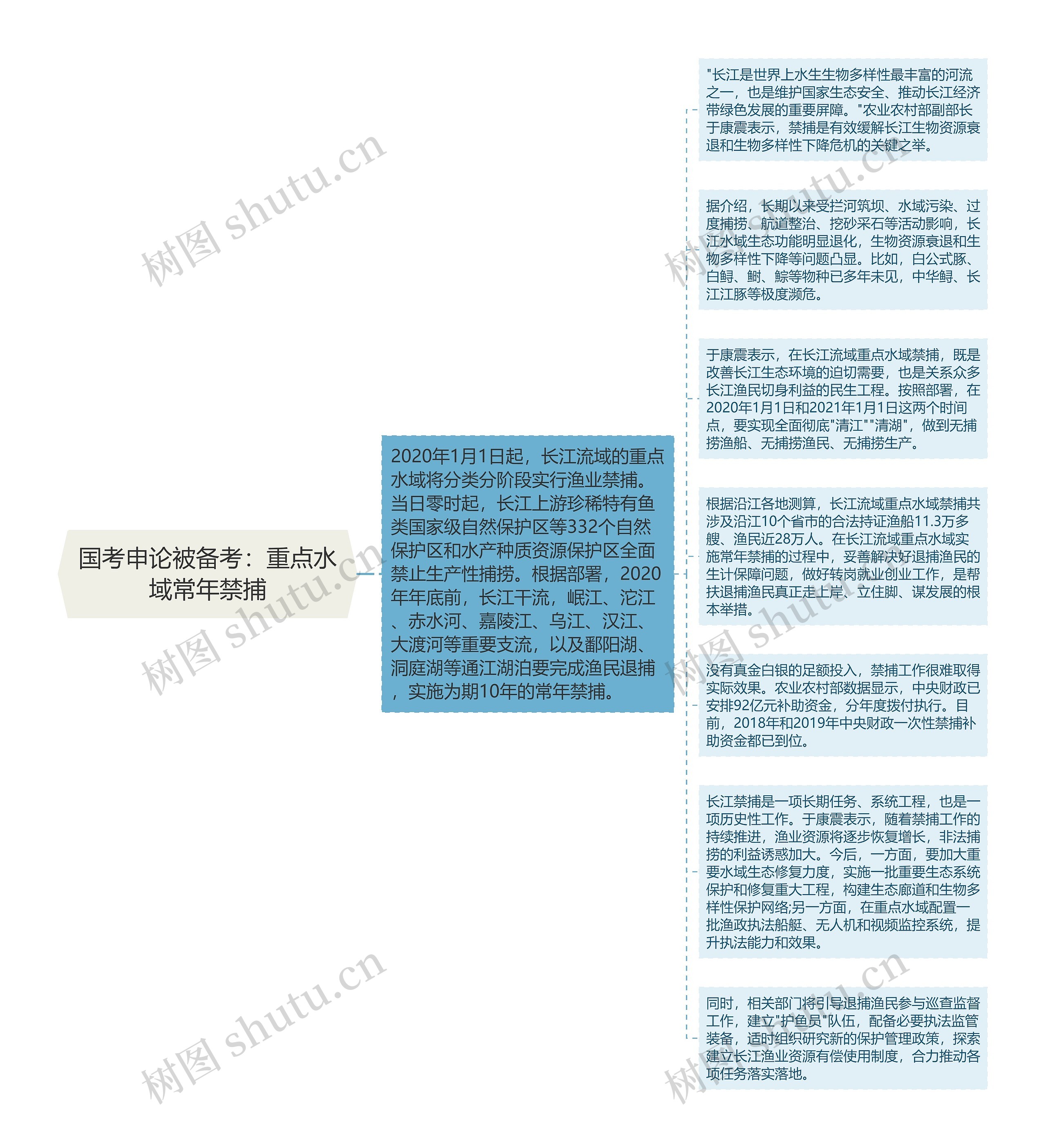 国考申论被备考：重点水域常年禁捕思维导图