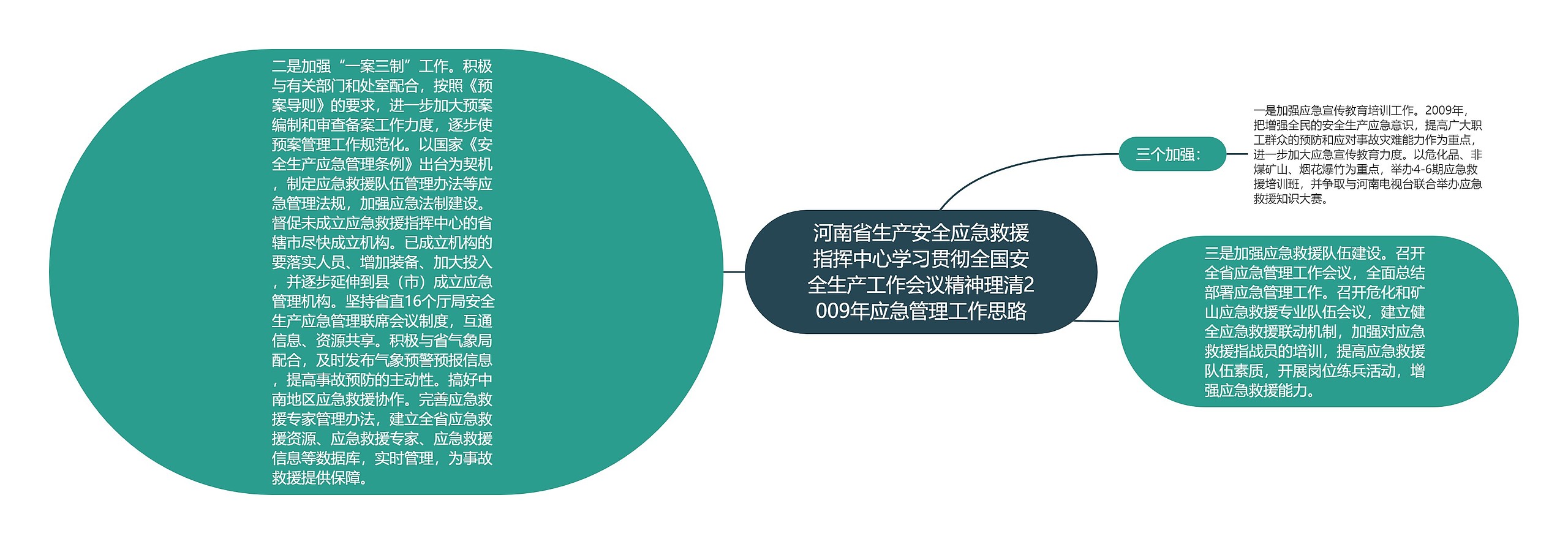 河南省生产安全应急救援指挥中心学习贯彻全国安全生产工作会议精神理清2009年应急管理工作思路思维导图