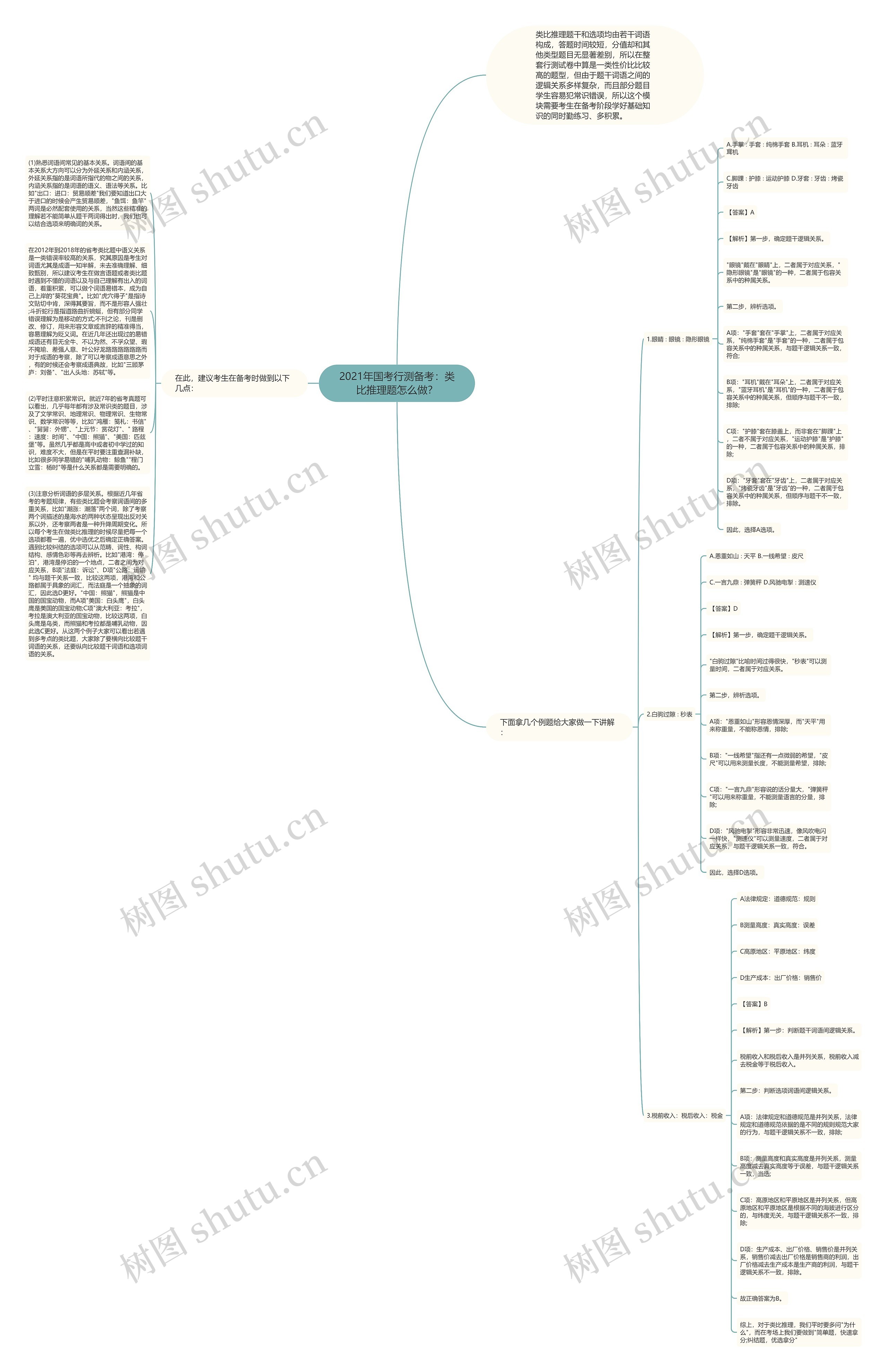 2021年国考行测备考：类比推理题怎么做？思维导图