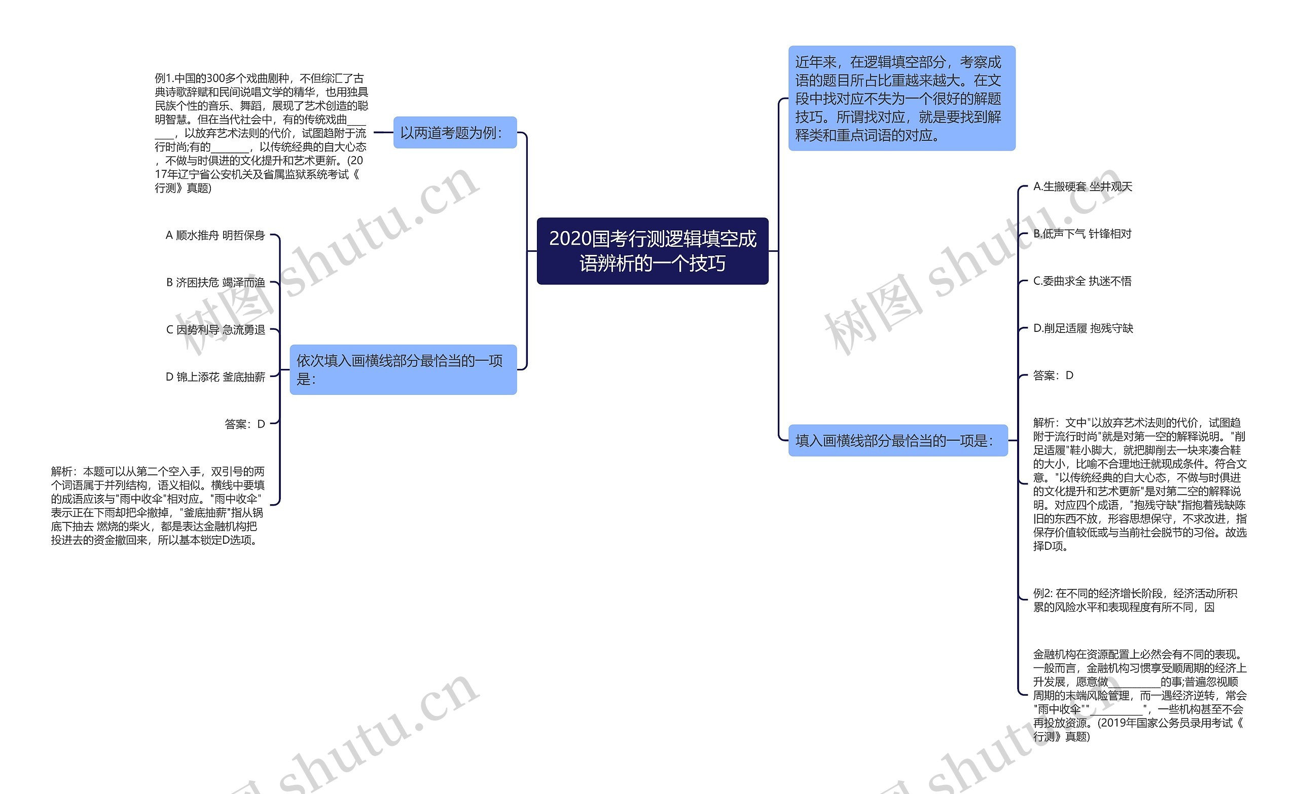 2020国考行测逻辑填空成语辨析的一个技巧思维导图