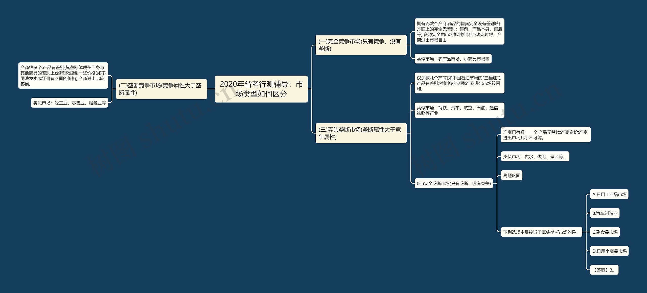 2020年省考行测辅导：市场类型如何区分思维导图