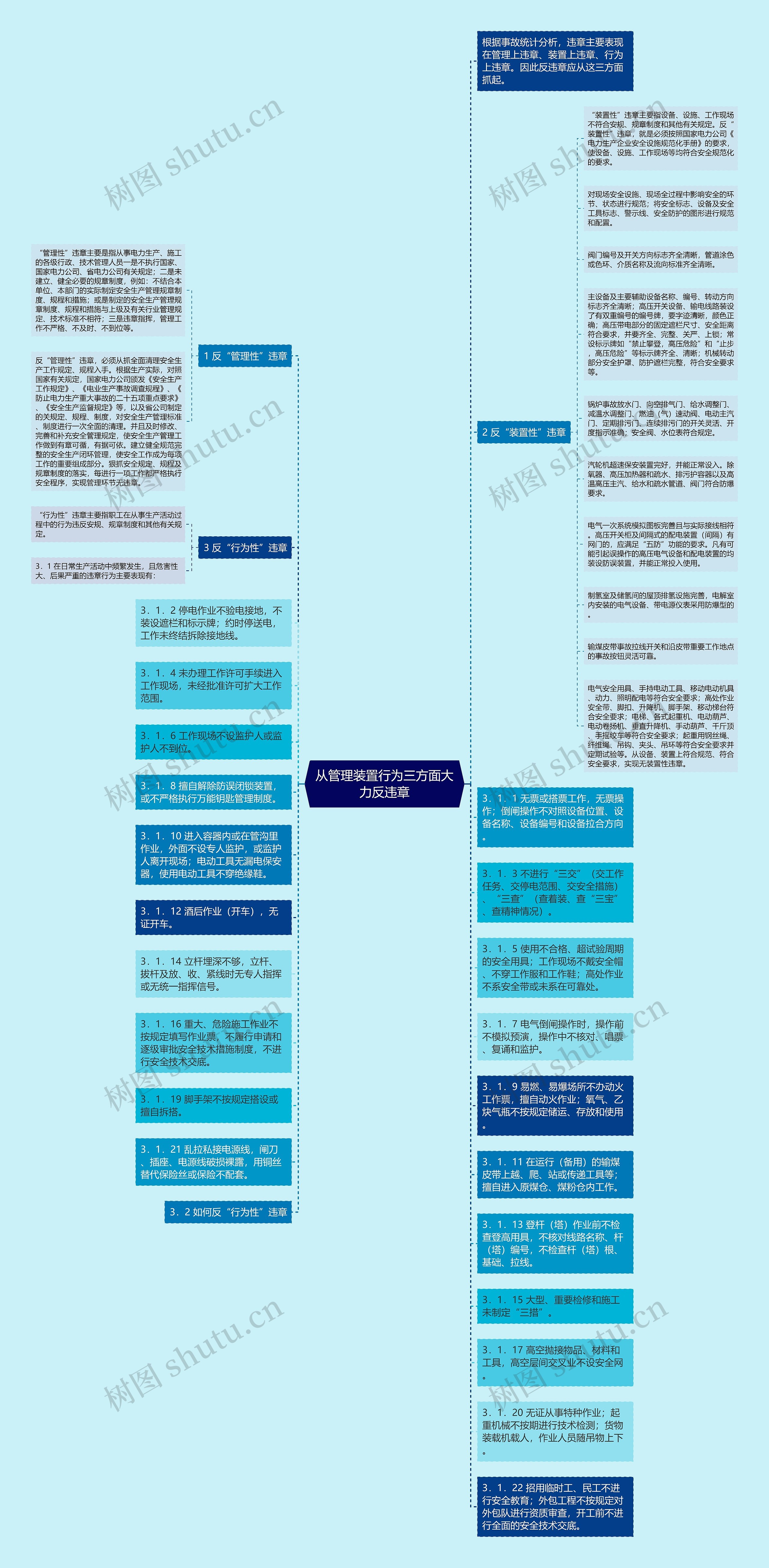 从管理装置行为三方面大力反违章