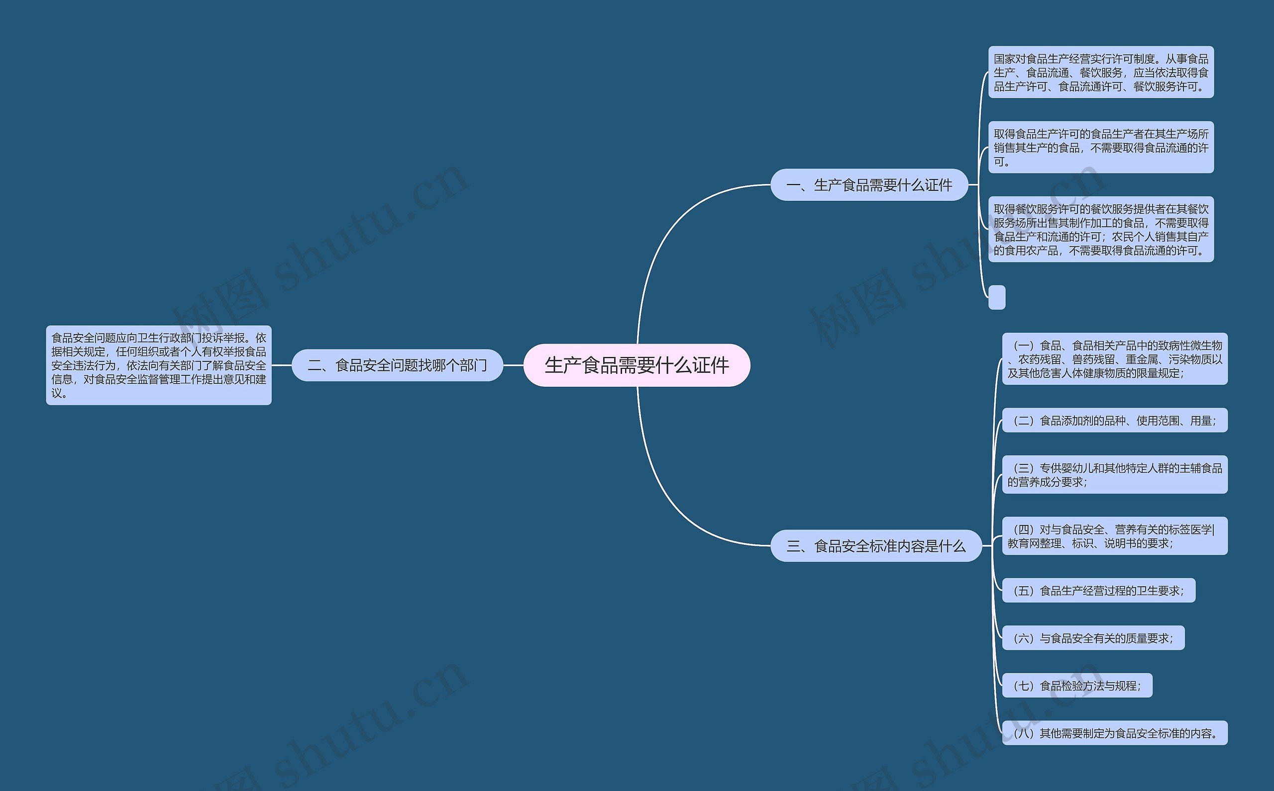 生产食品需要什么证件思维导图