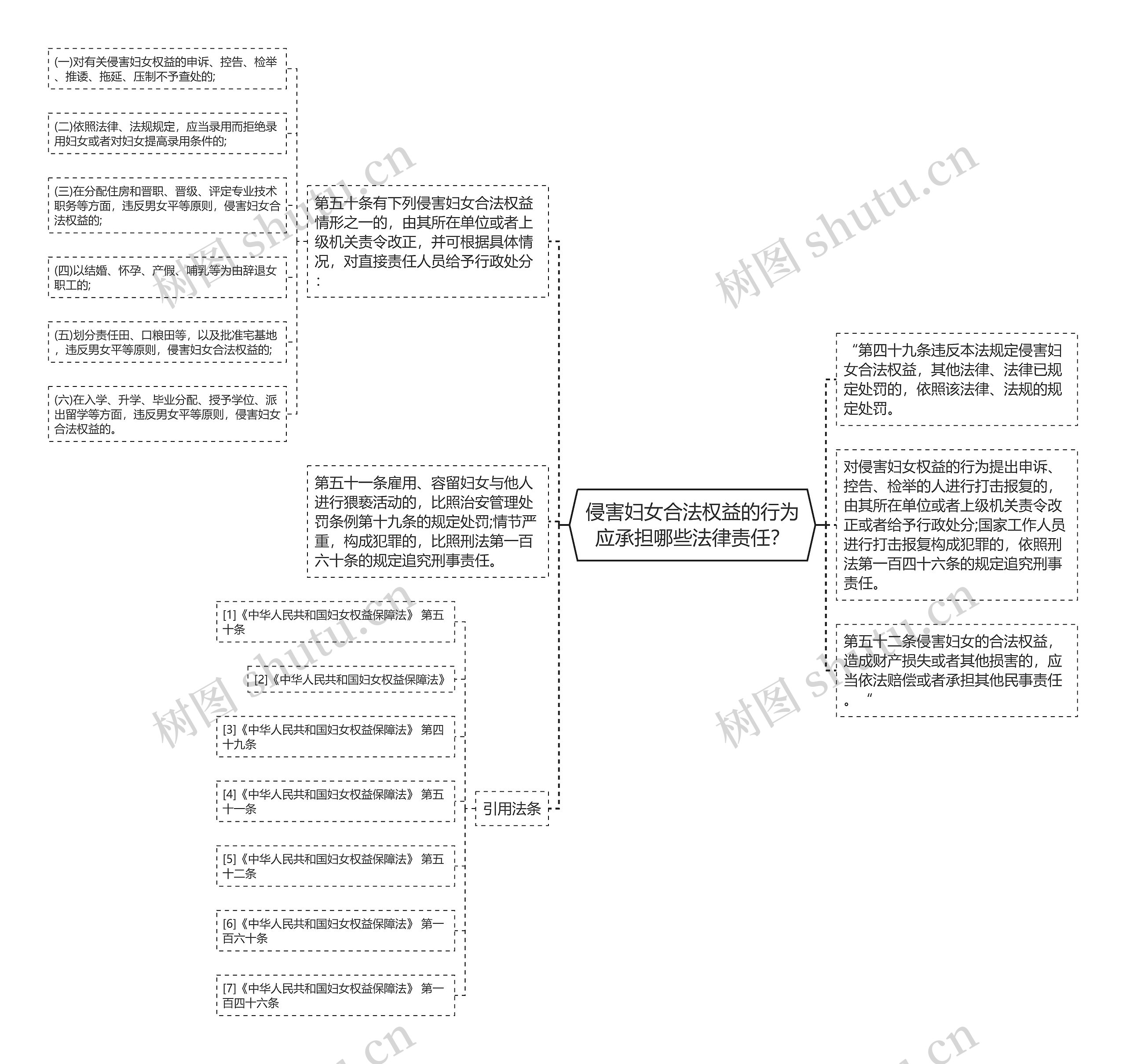 侵害妇女合法权益的行为应承担哪些法律责任？思维导图