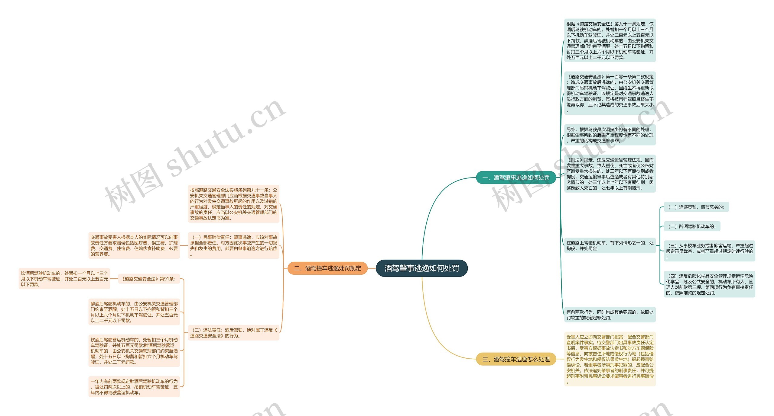 酒驾肇事逃逸如何处罚思维导图