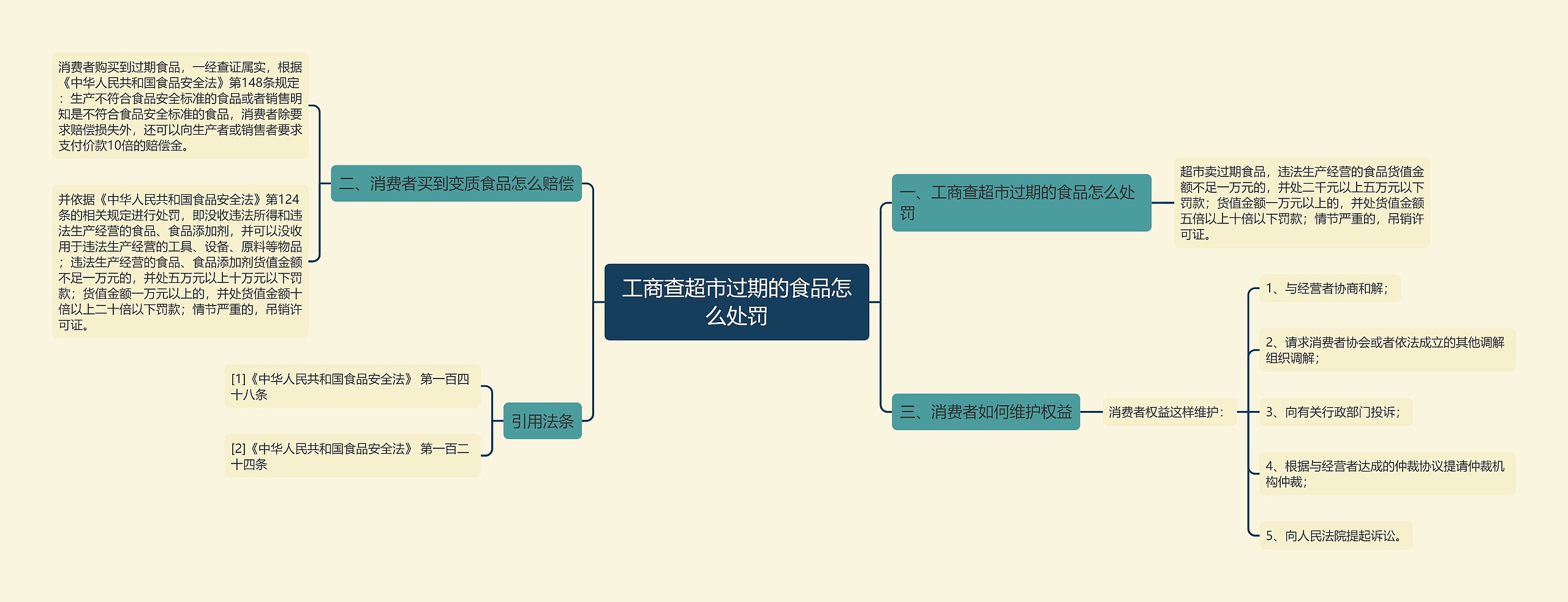 工商查超市过期的食品怎么处罚思维导图