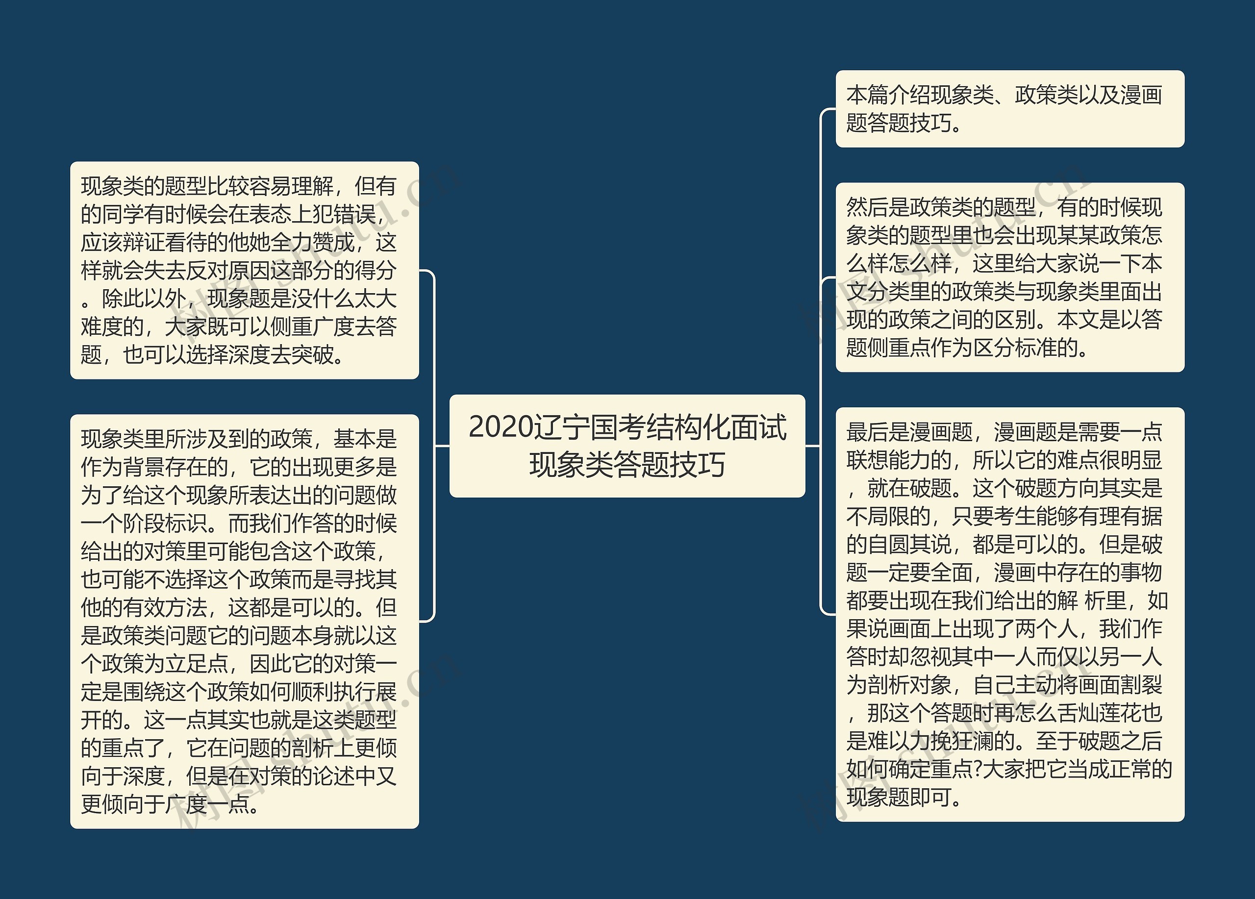 2020辽宁国考结构化面试现象类答题技巧