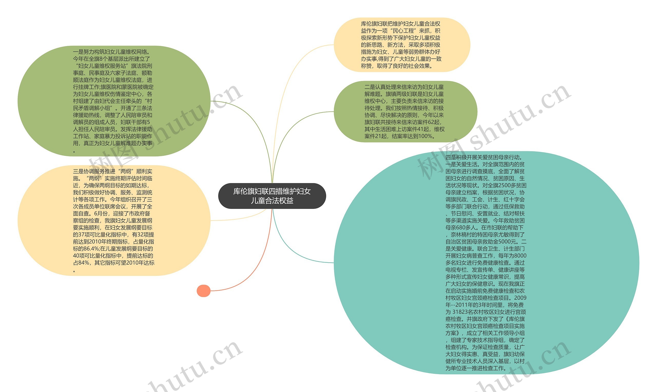 库伦旗妇联四措维护妇女儿童合法权益思维导图