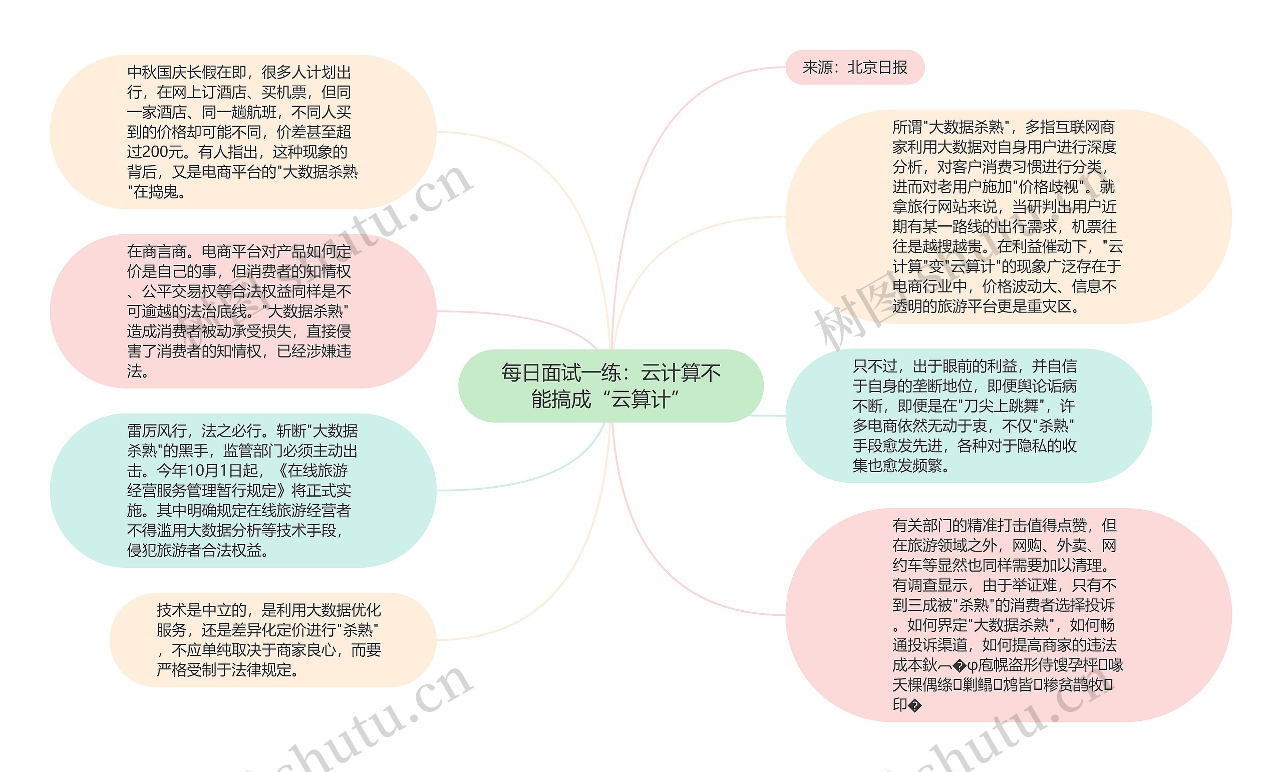 每日面试一练：云计算不能搞成“云算计”思维导图