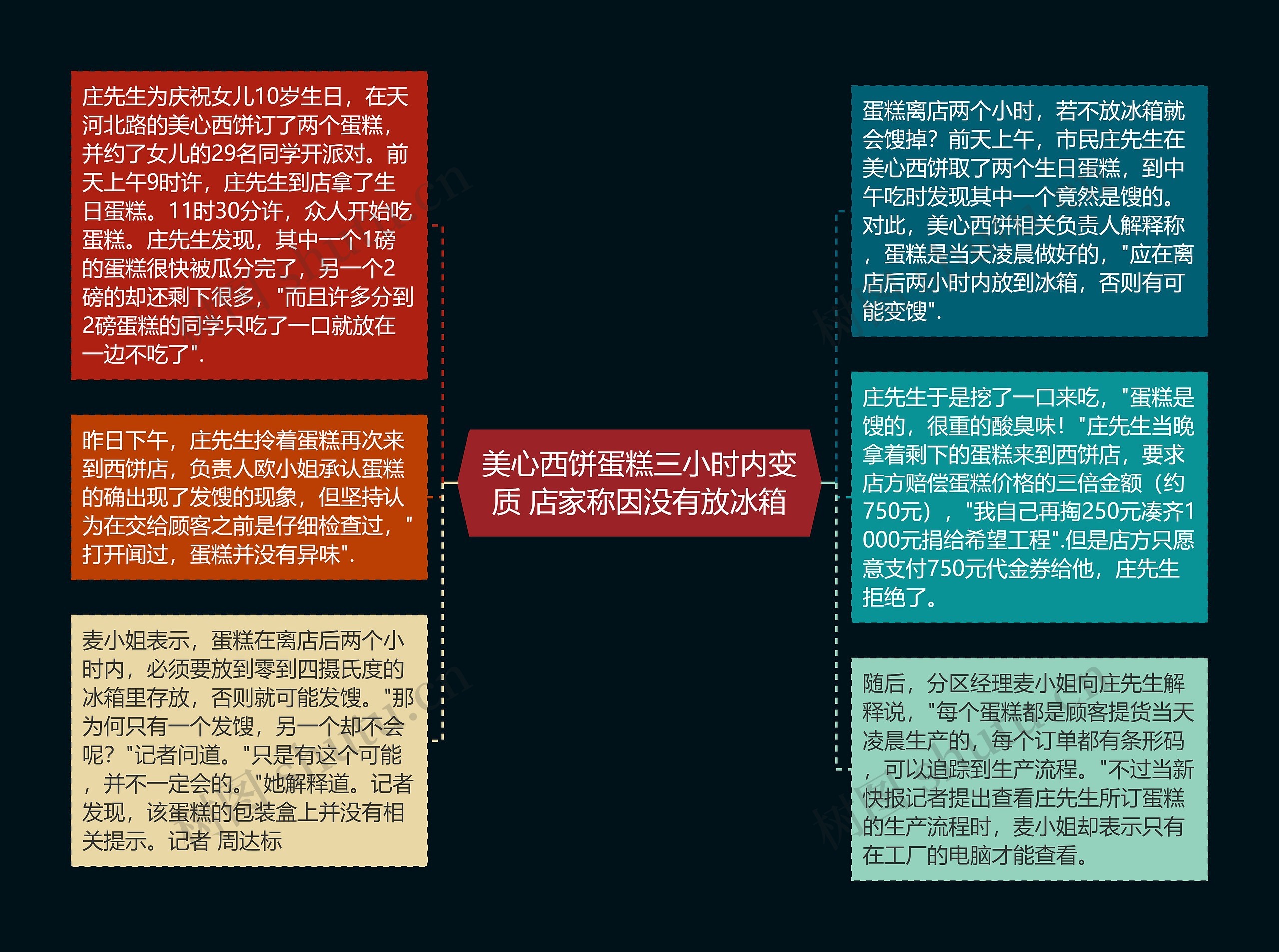 美心西饼蛋糕三小时内变质 店家称因没有放冰箱思维导图