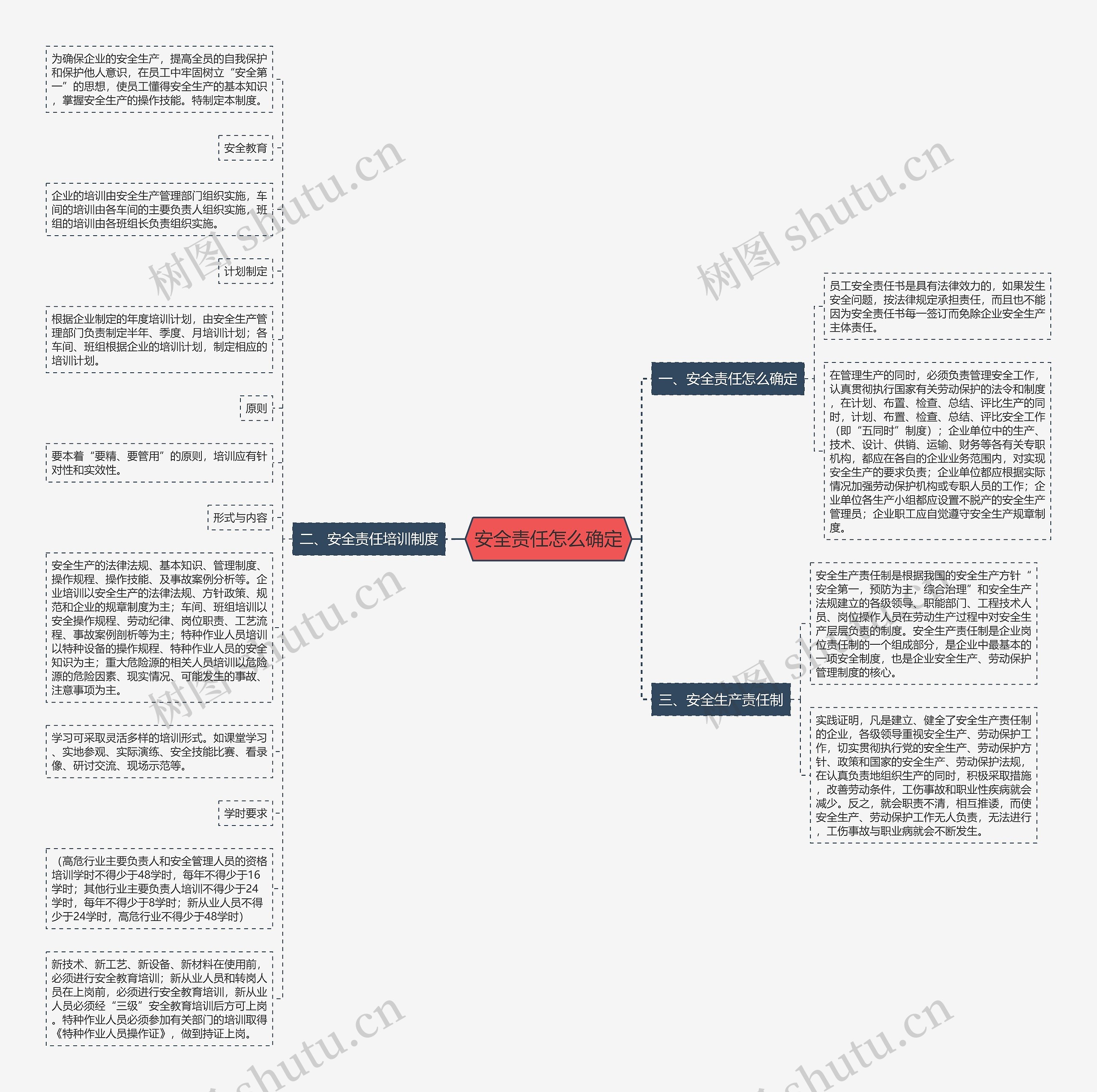 安全责任怎么确定思维导图