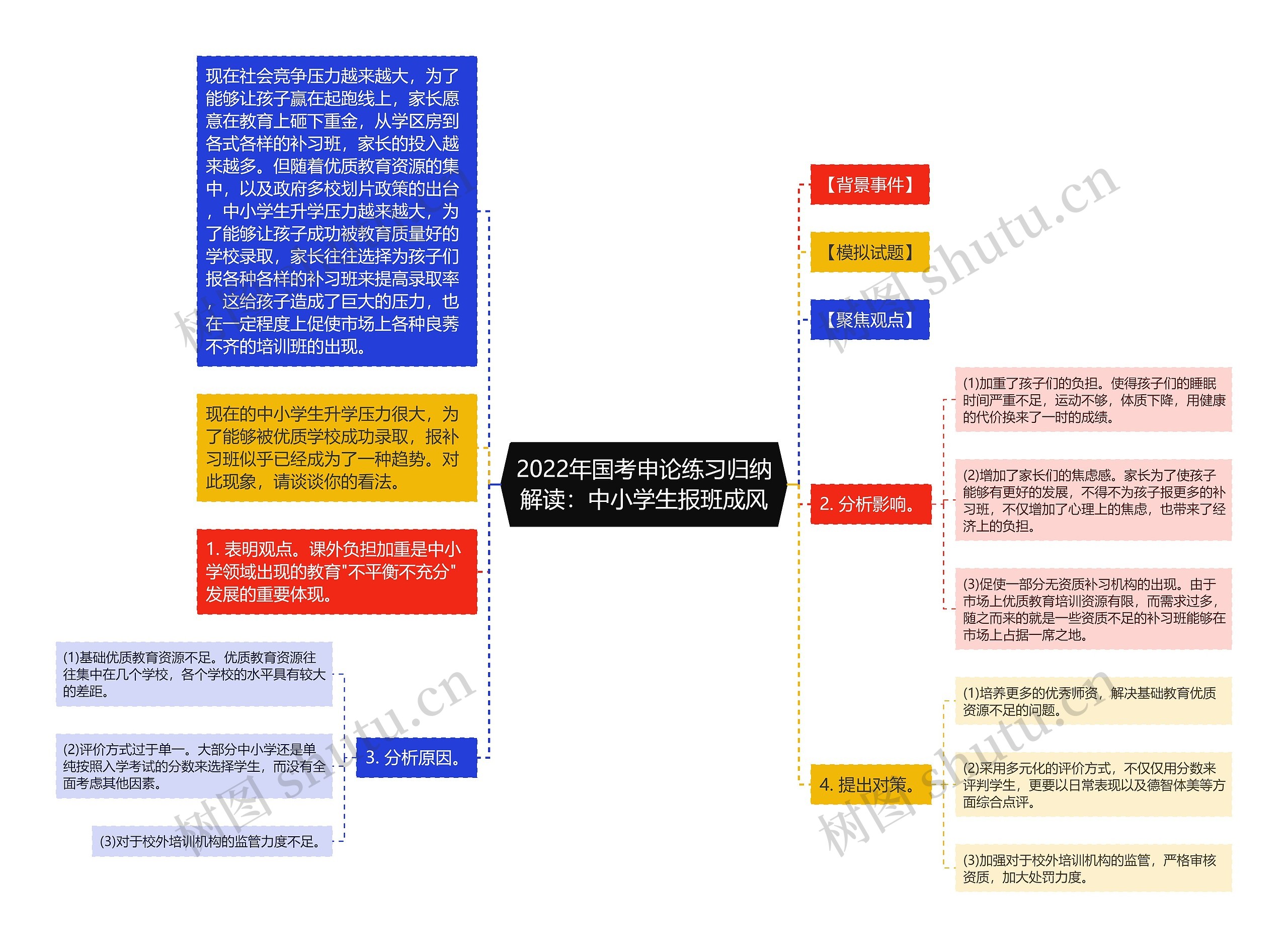 2022年国考申论练习归纳解读：中小学生报班成风