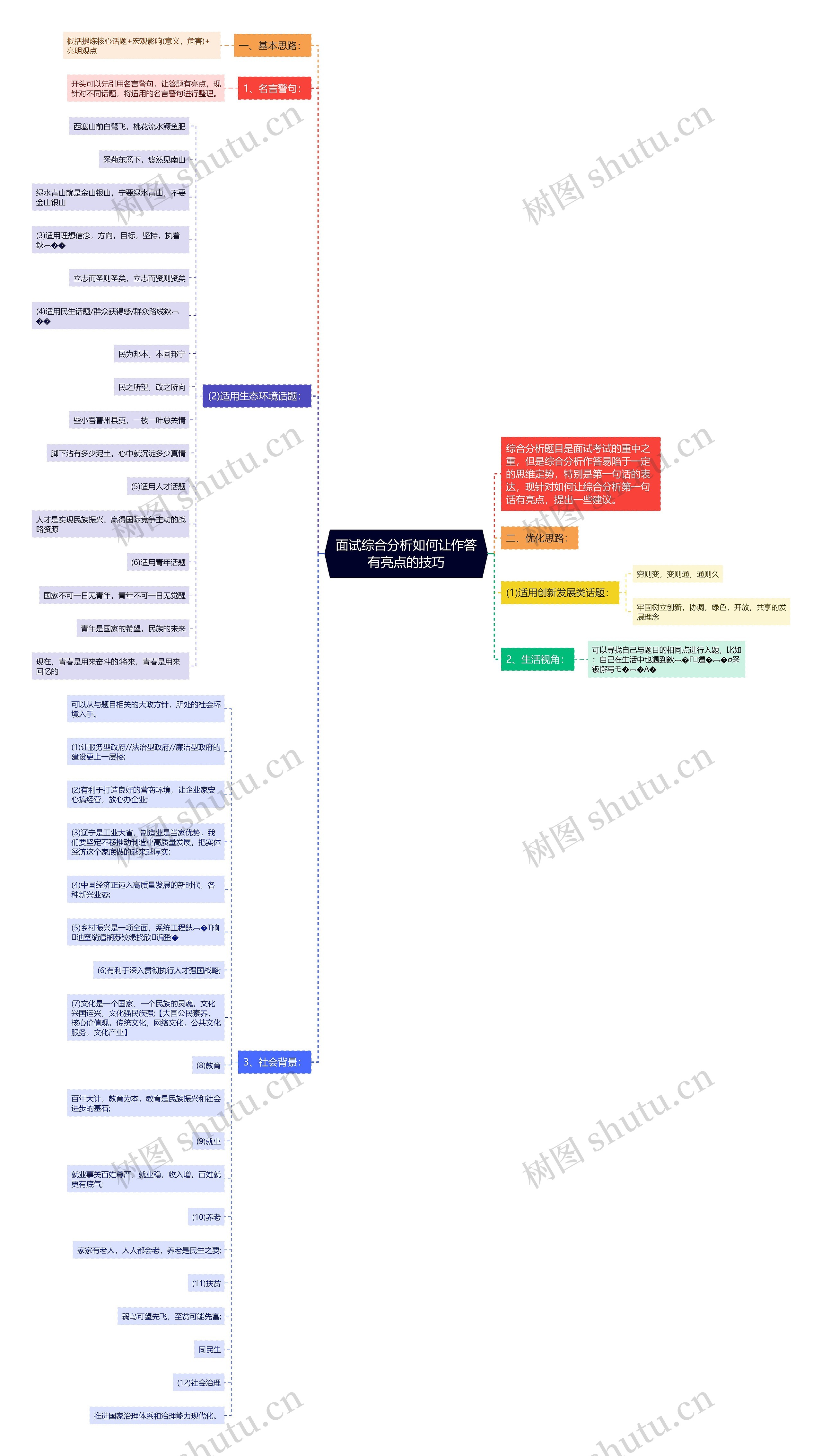 面试综合分析如何让作答有亮点的技巧思维导图