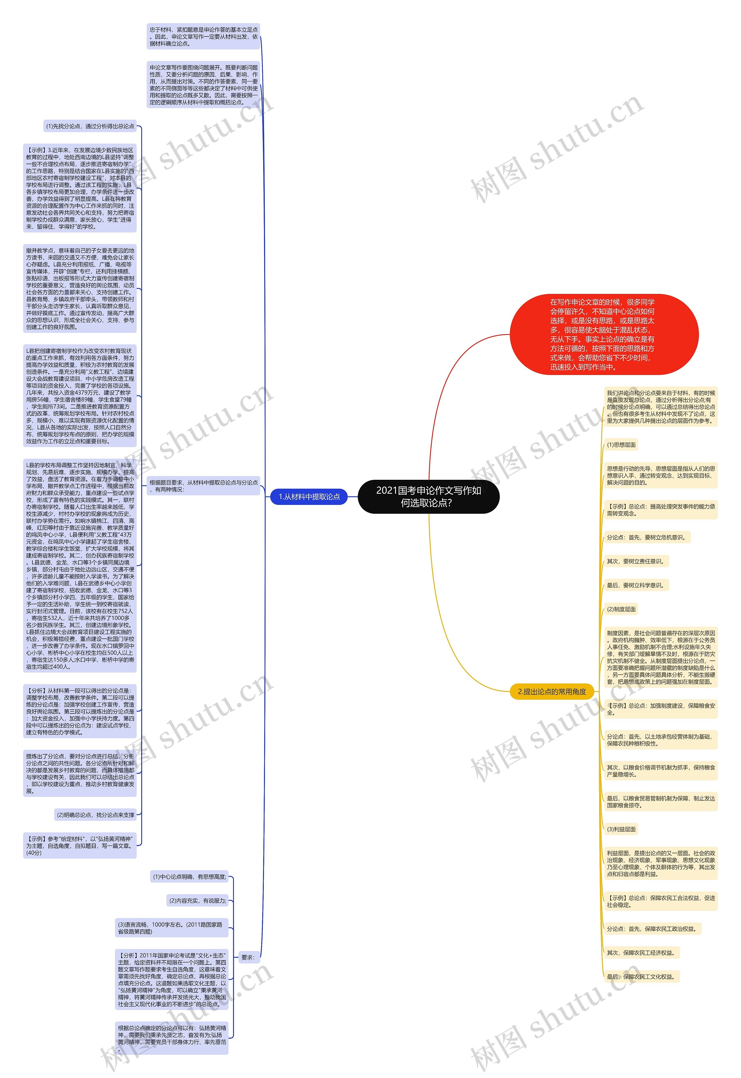 2021国考申论作文写作如何选取论点？思维导图