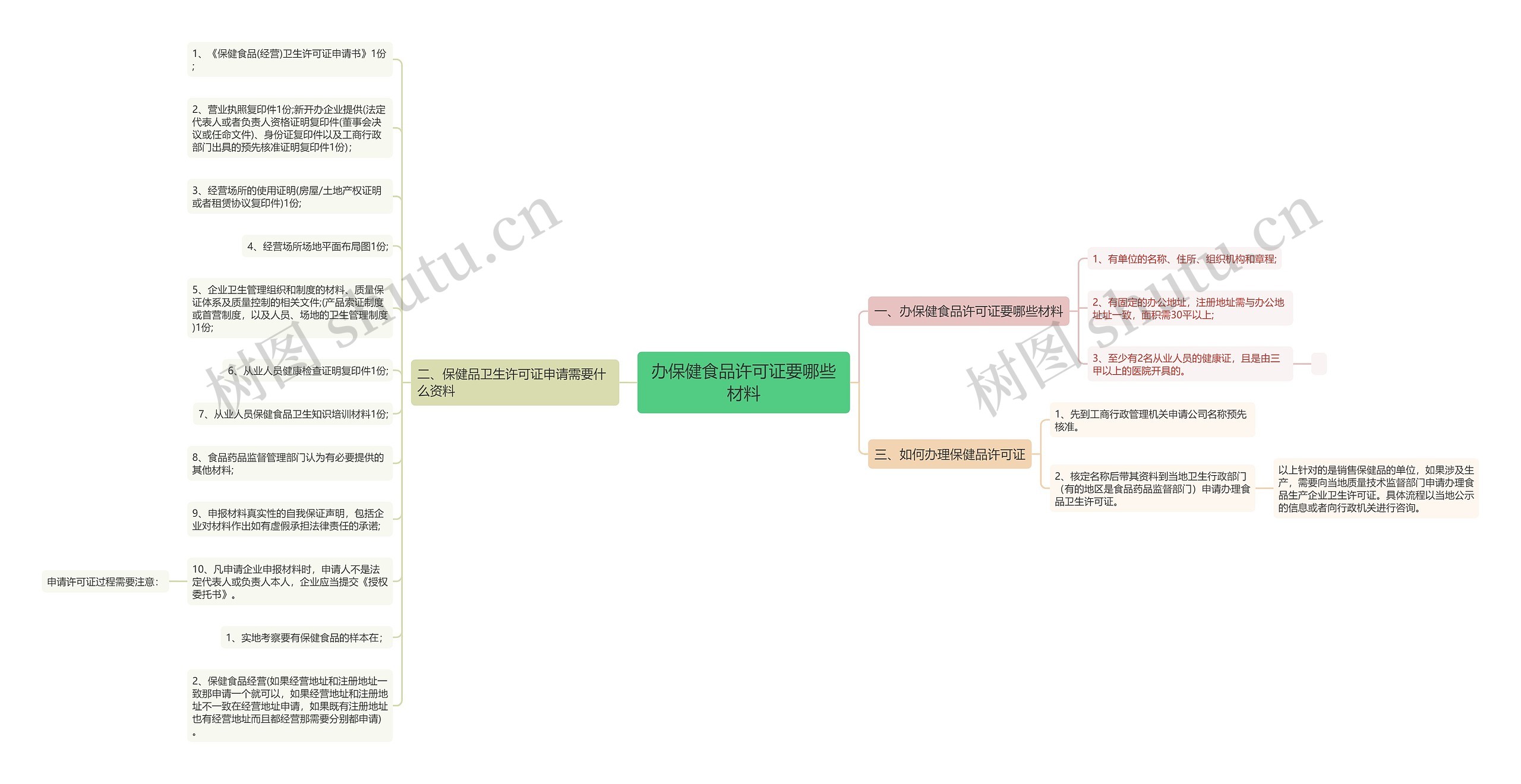 办保健食品许可证要哪些材料思维导图