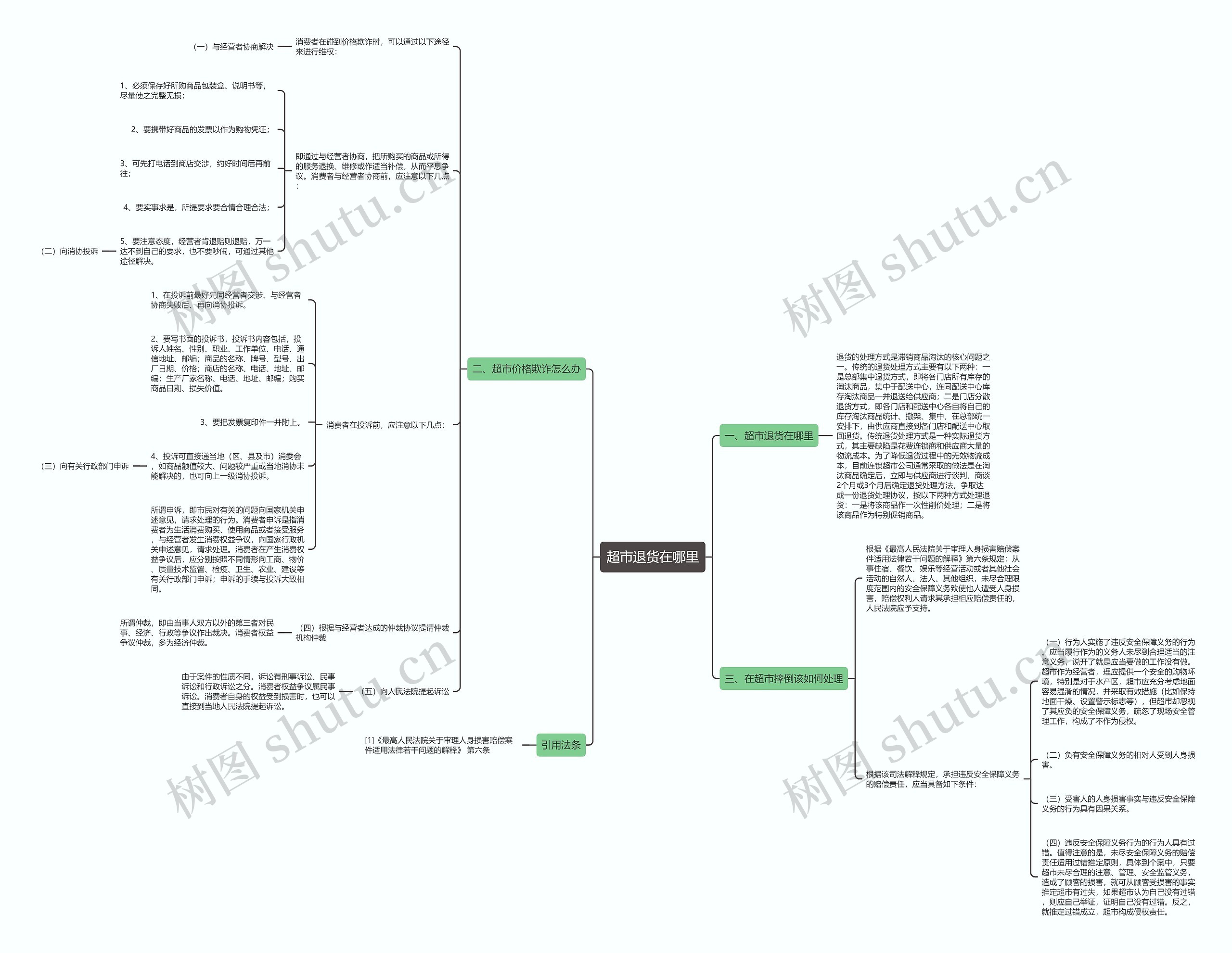 超市退货在哪里思维导图