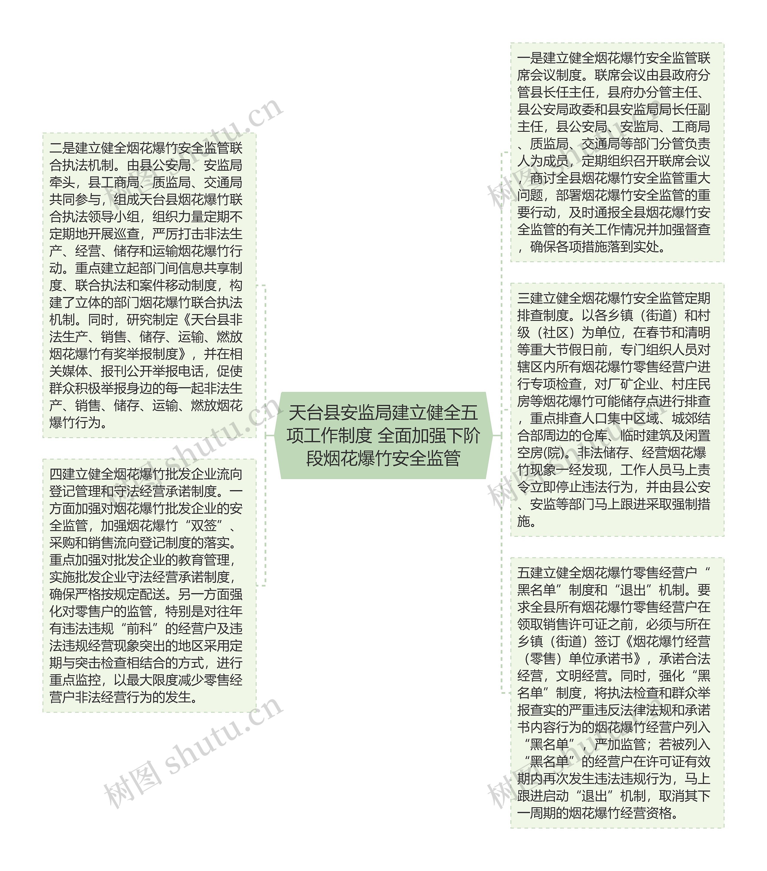 天台县安监局建立健全五项工作制度 全面加强下阶段烟花爆竹安全监管思维导图