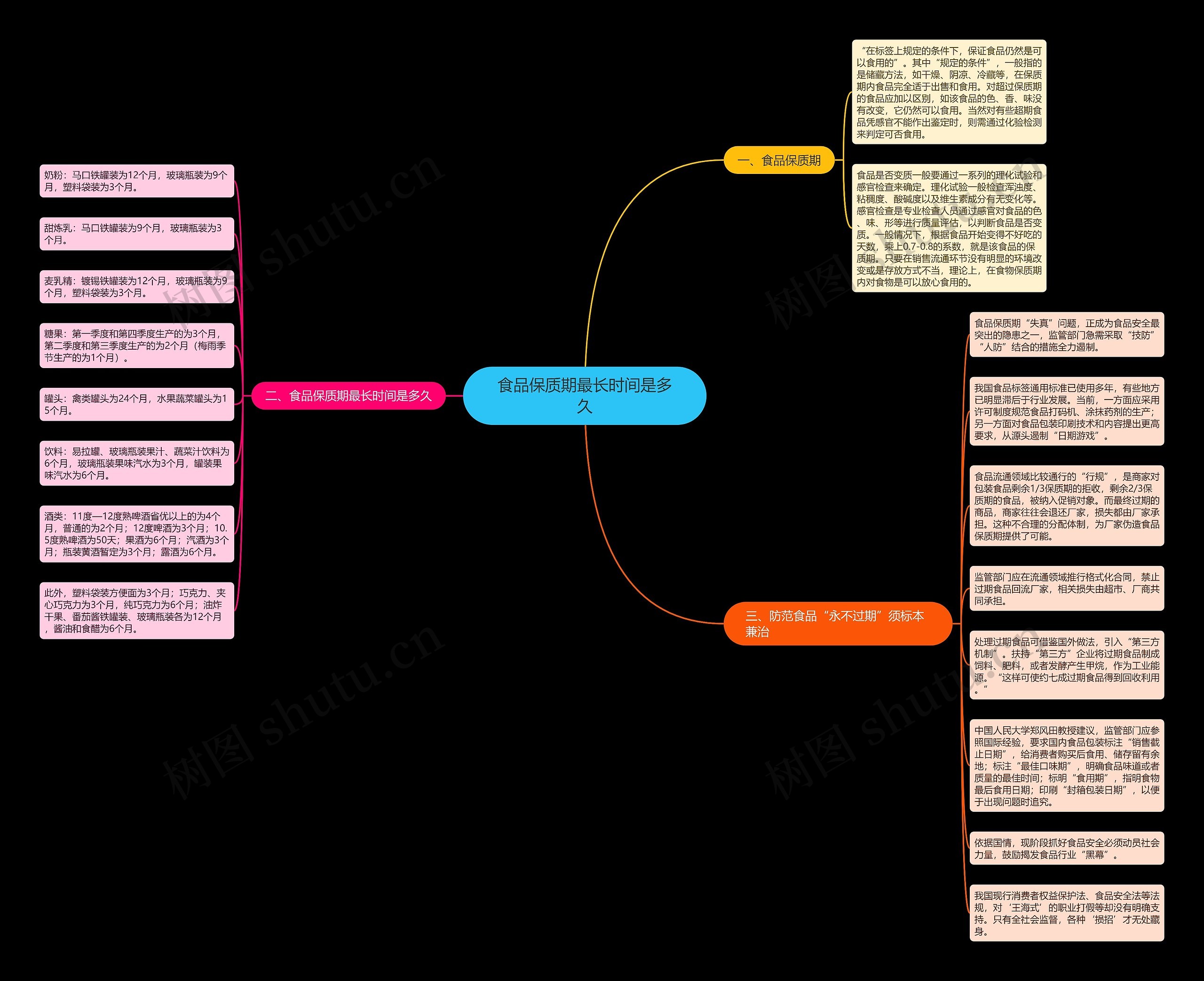 食品保质期最长时间是多久思维导图