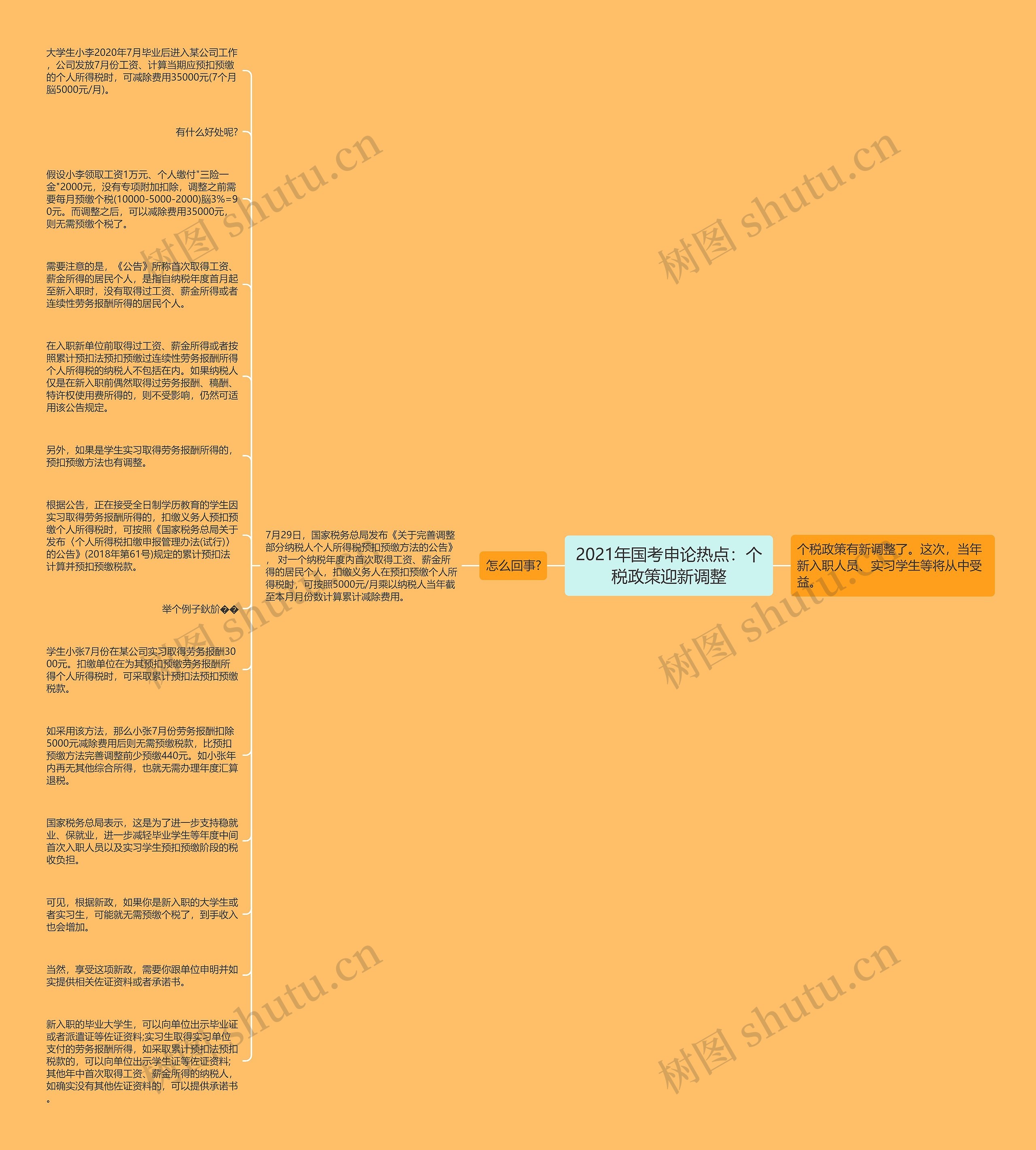 2021年国考申论热点：个税政策迎新调整思维导图