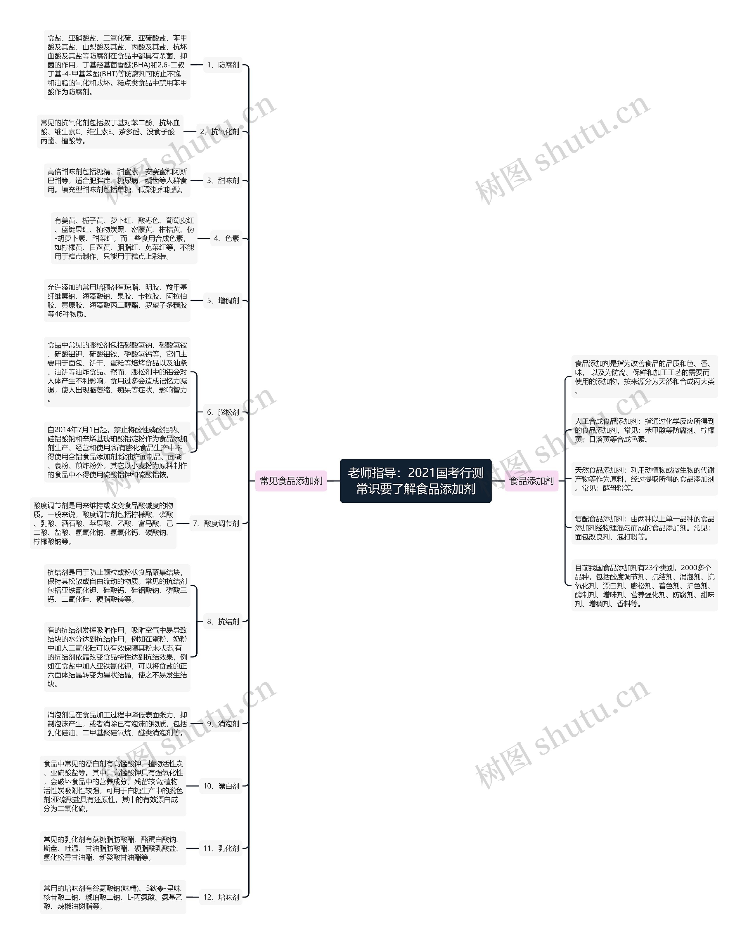 老师指导：2021国考行测常识要了解食品添加剂思维导图