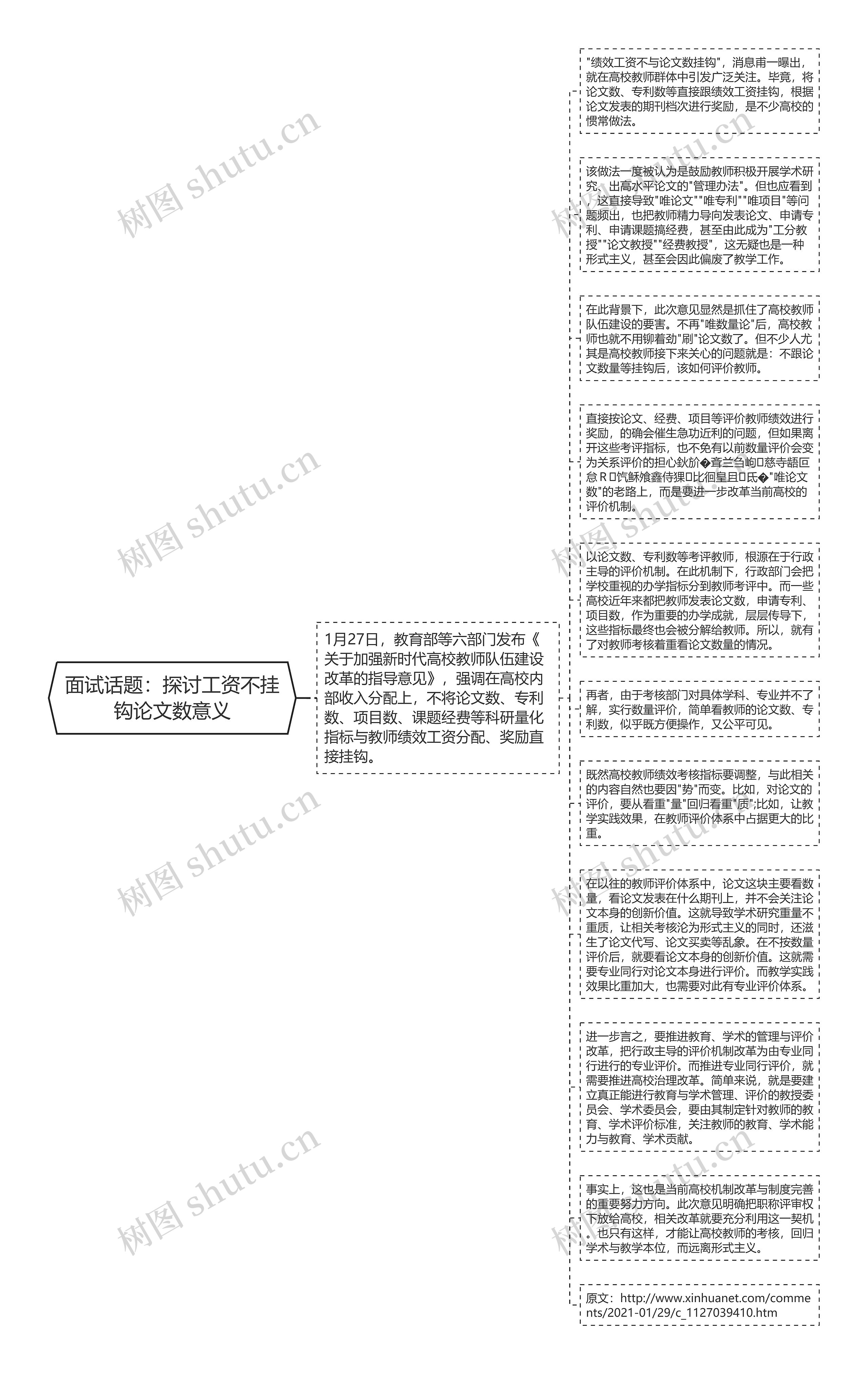 面试话题：探讨工资不挂钩论文数意义思维导图