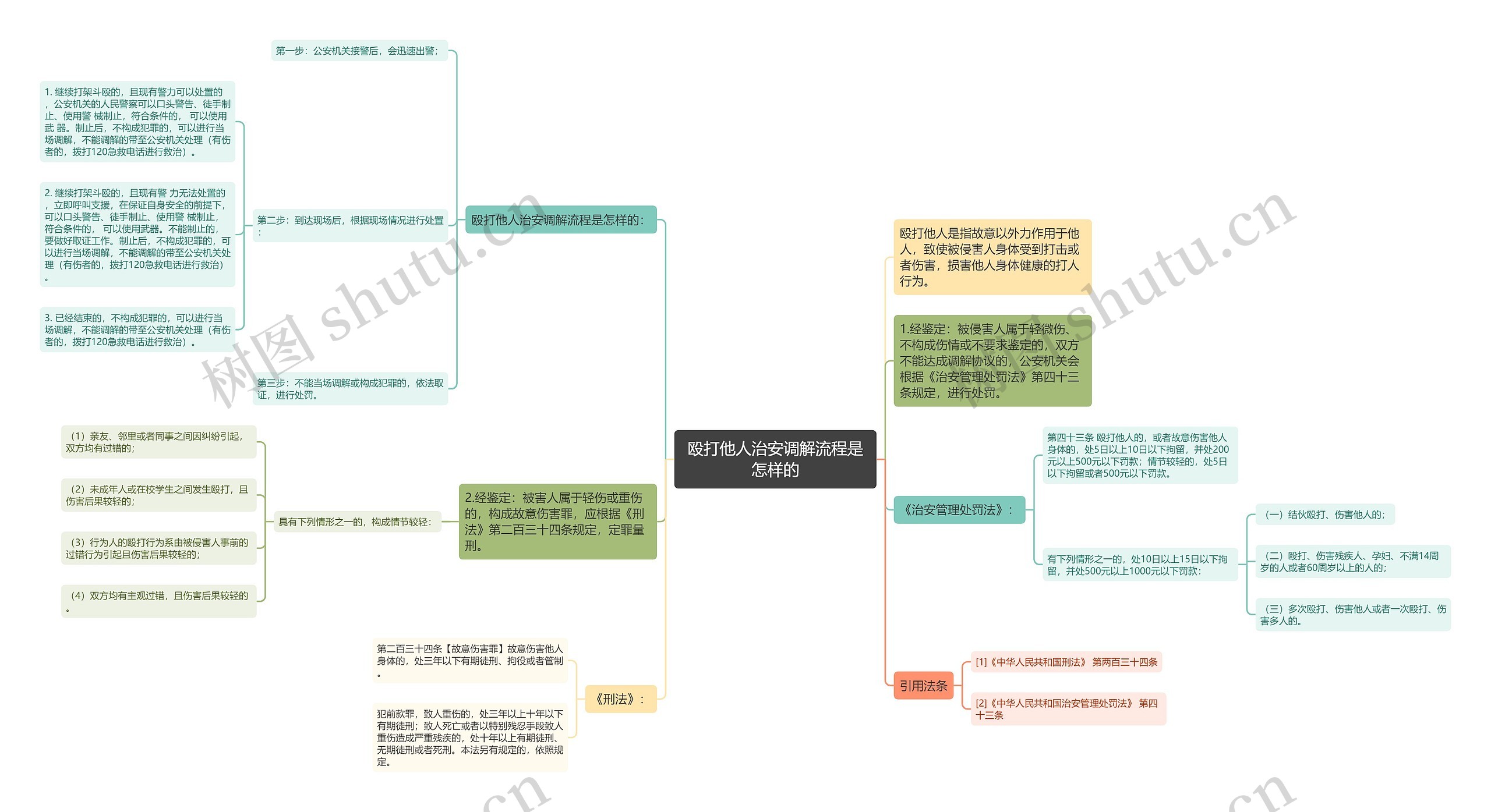 殴打他人治安调解流程是怎样的思维导图高清图 殴打他人治安调解流程是怎样的思维导图