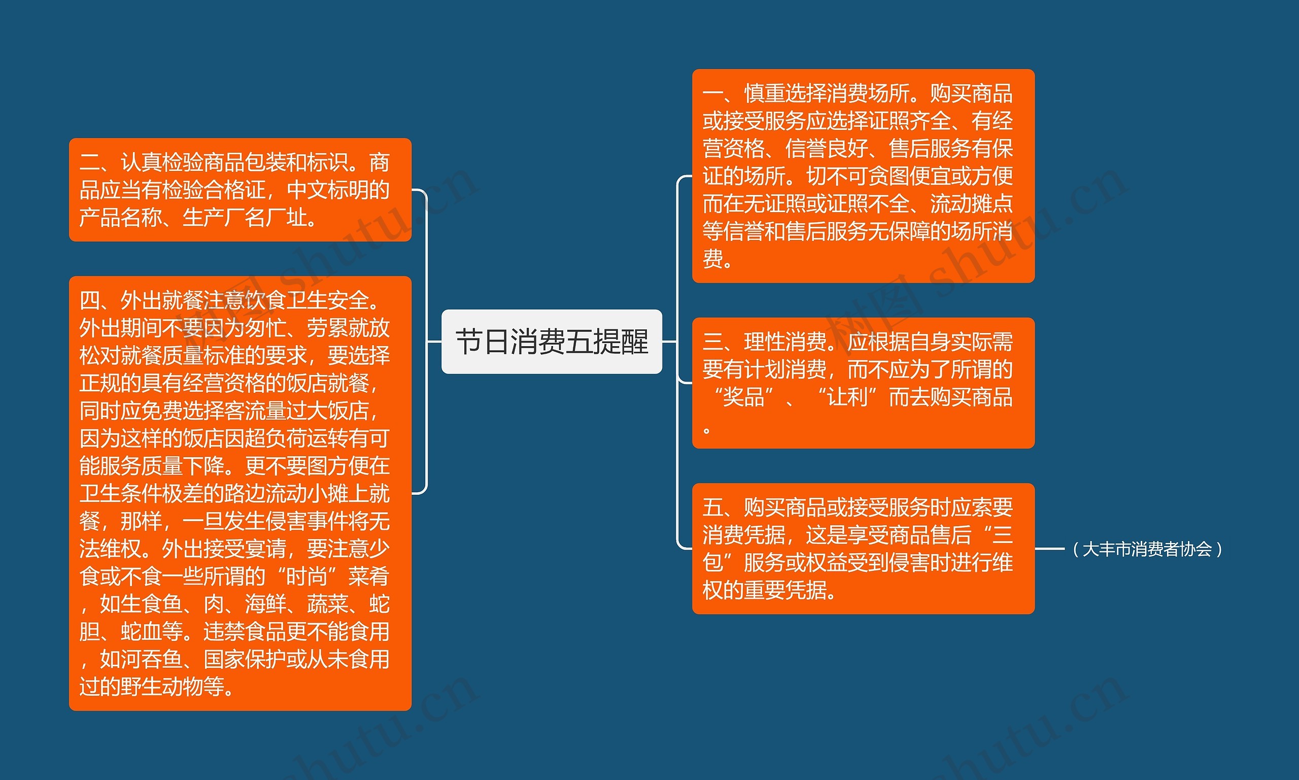 节日消费五提醒思维导图