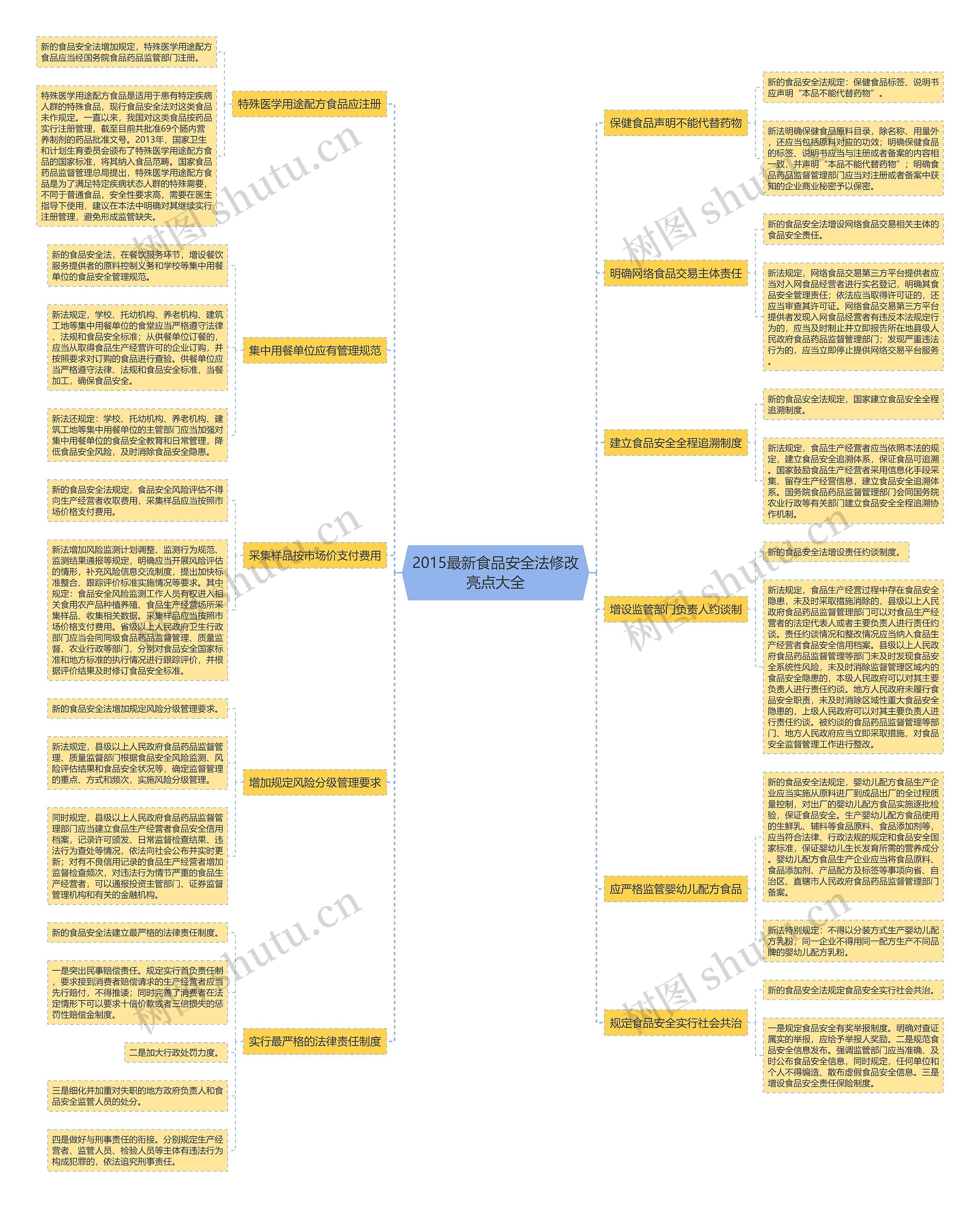 2015最新食品安全法修改亮点大全思维导图
