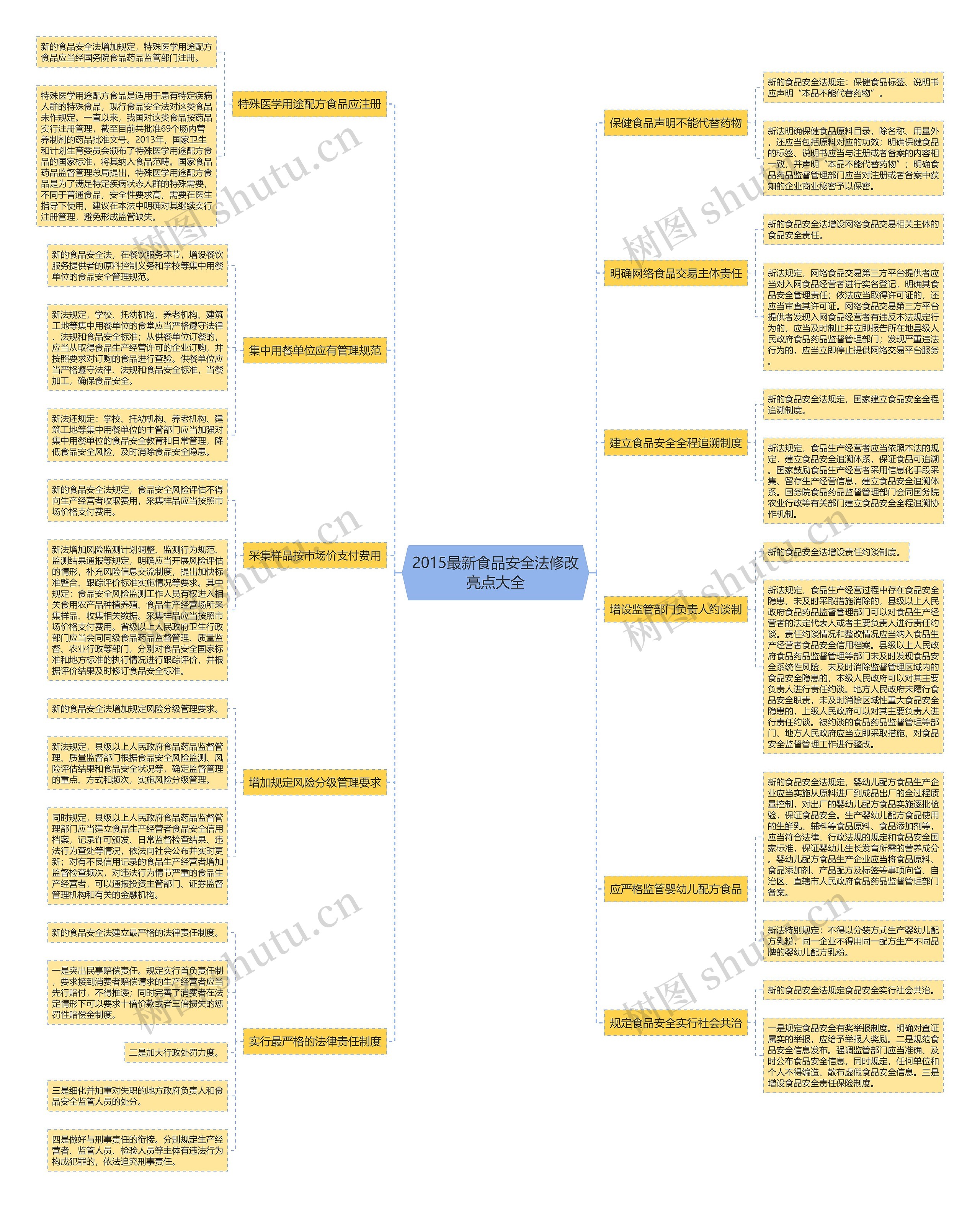 2015最新食品安全法修改亮点大全 2015最新食品安全法修改亮点大全