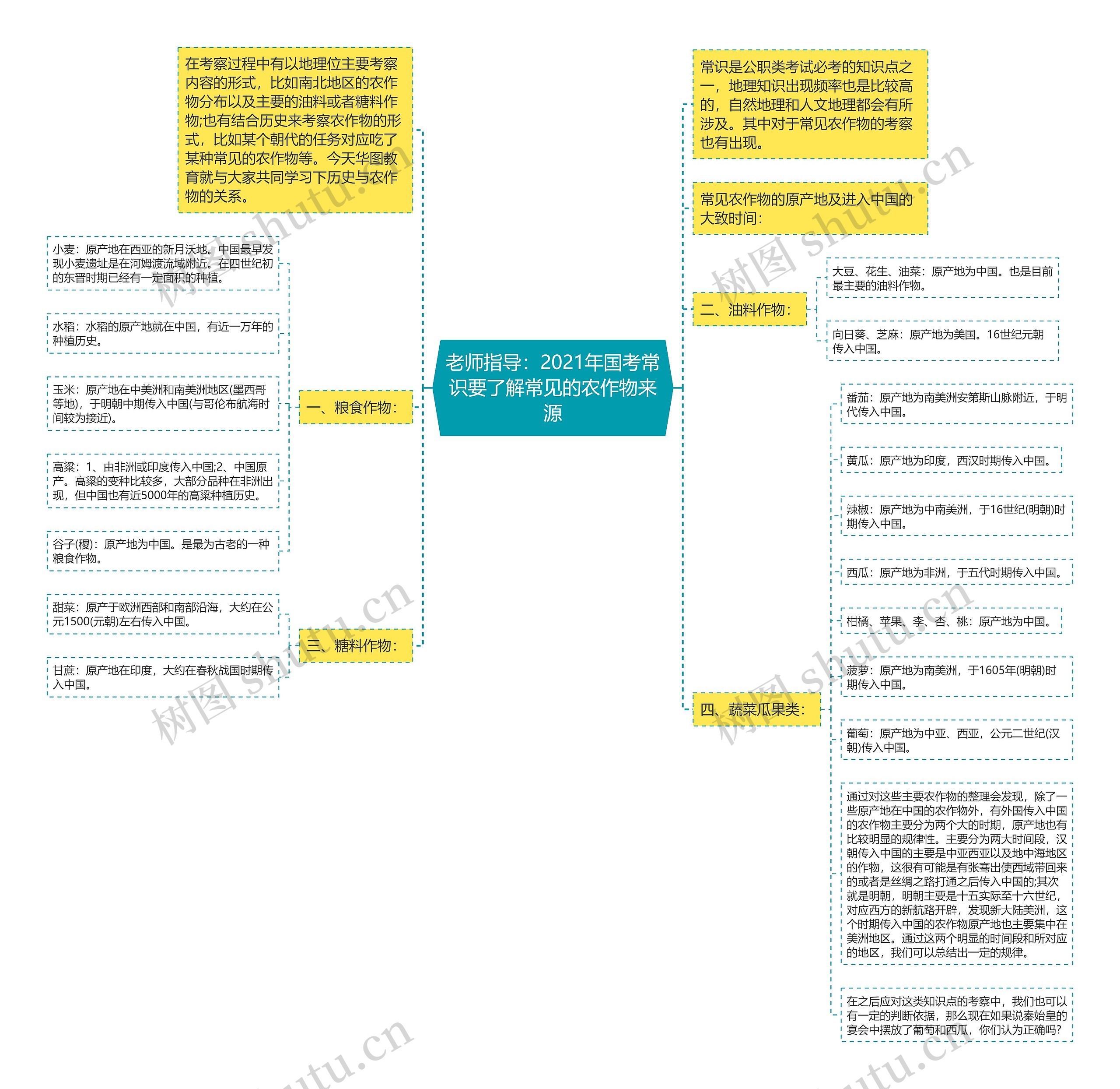 老师指导：2021年国考常识要了解常见的农作物来源思维导图