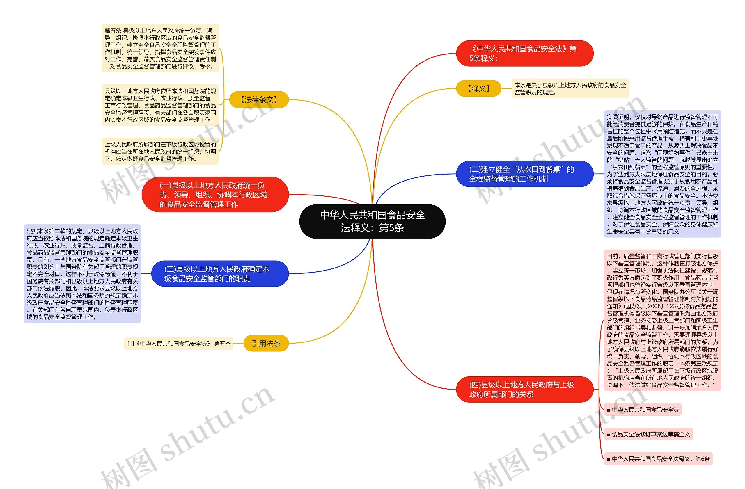 中华人民共和国食品安全法释义：第5条思维导图