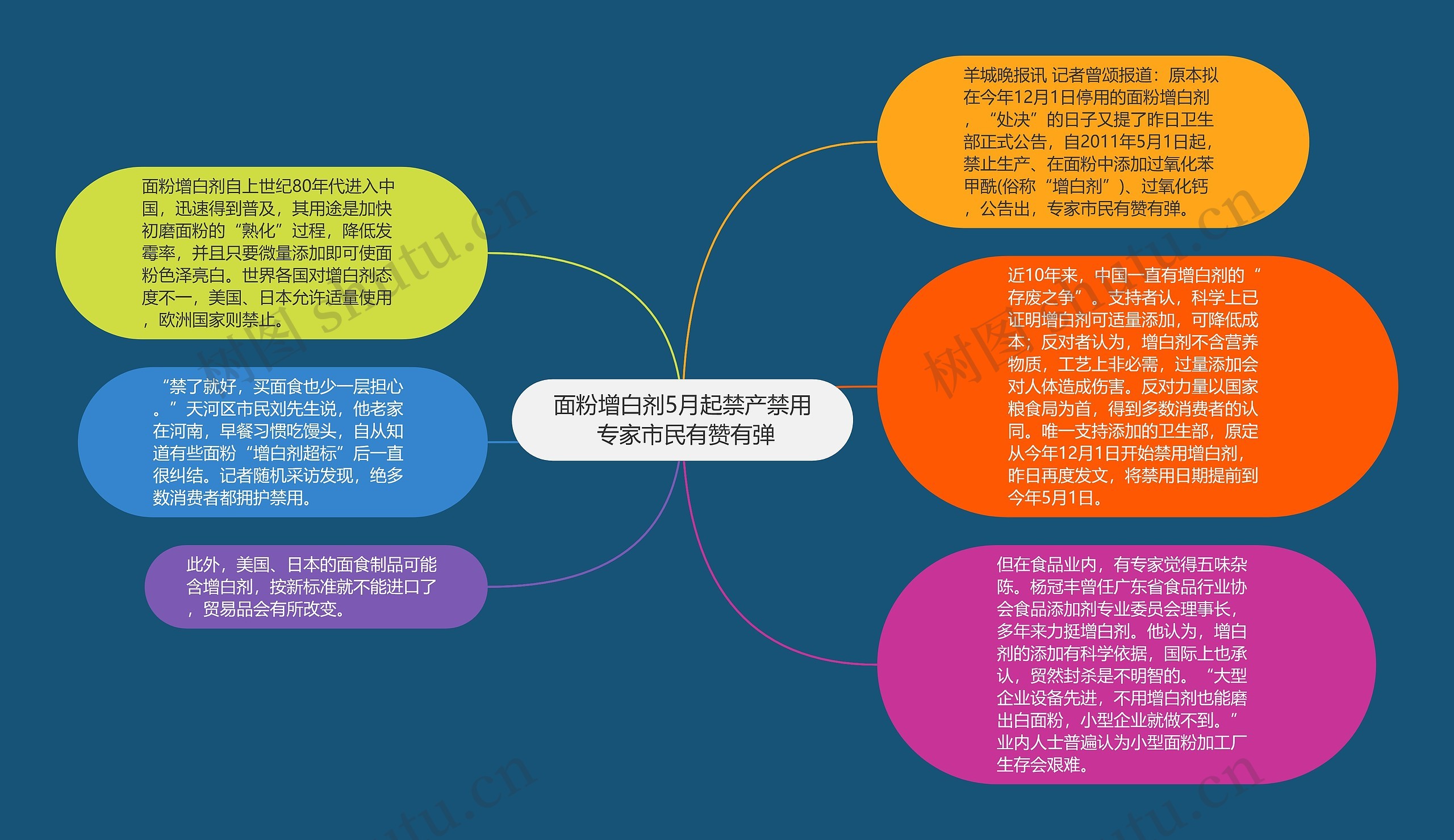 面粉增白剂5月起禁产禁用 专家市民有赞有弹思维导图