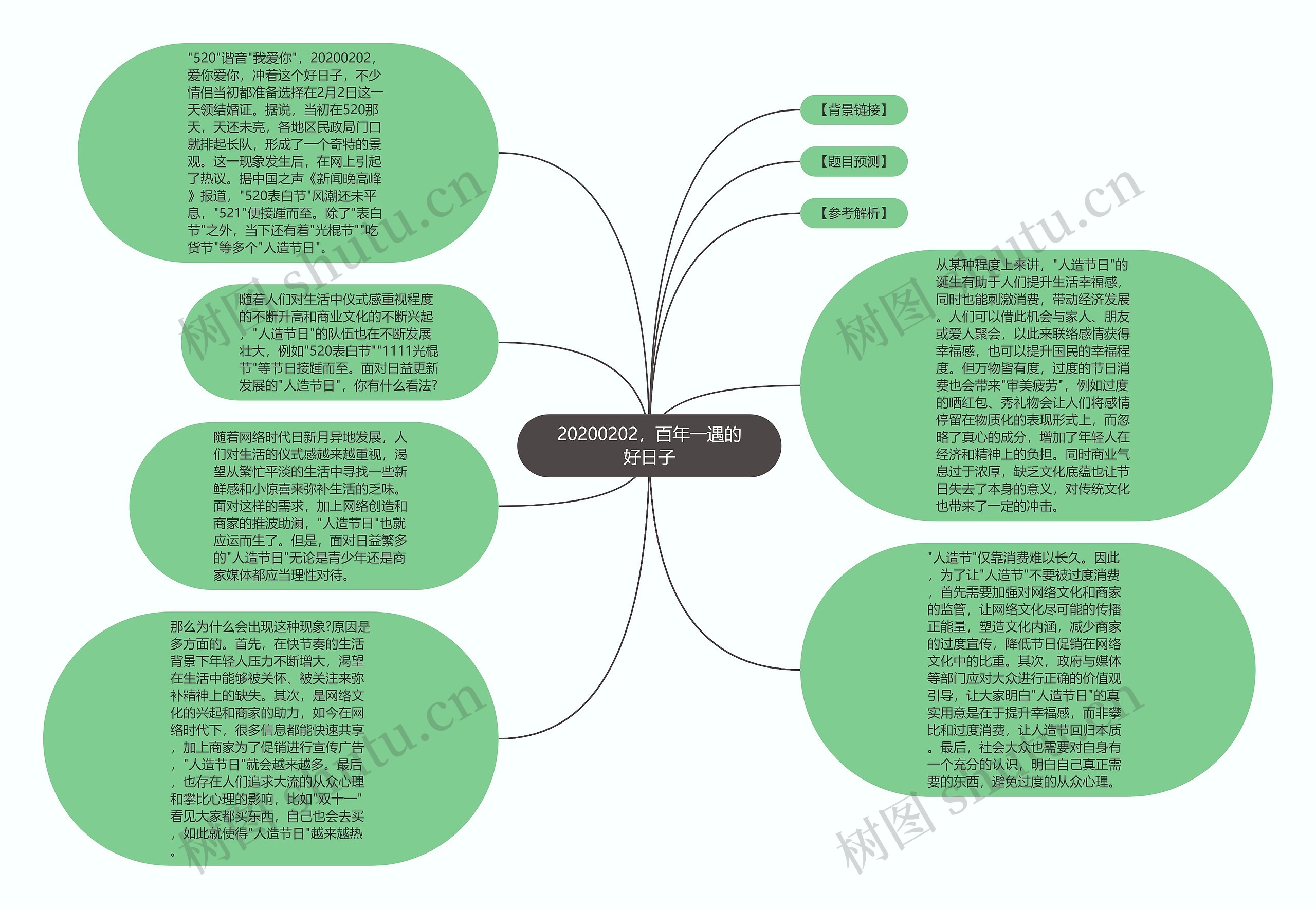 20200202，百年一遇的好日子思维导图