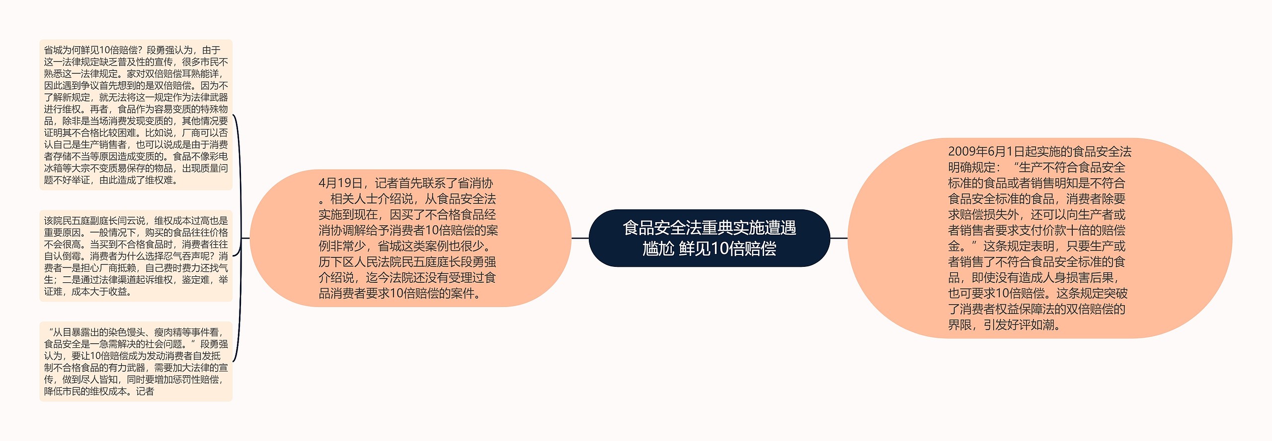 食品安全法重典实施遭遇尴尬 鲜见10倍赔偿思维导图