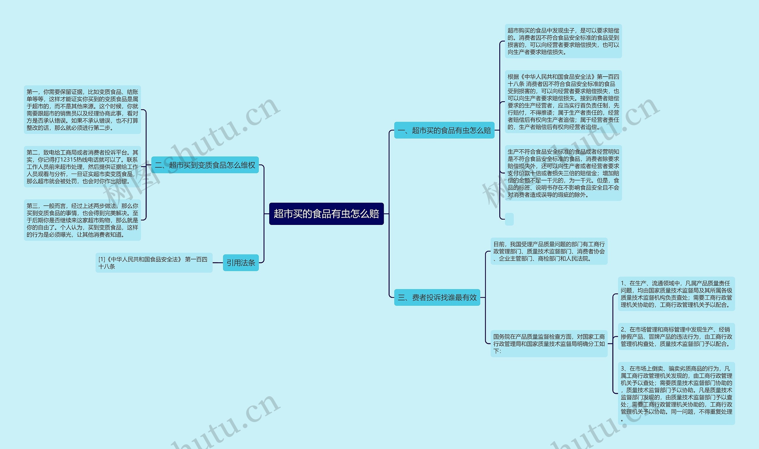 超市买的食品有虫怎么赔思维导图