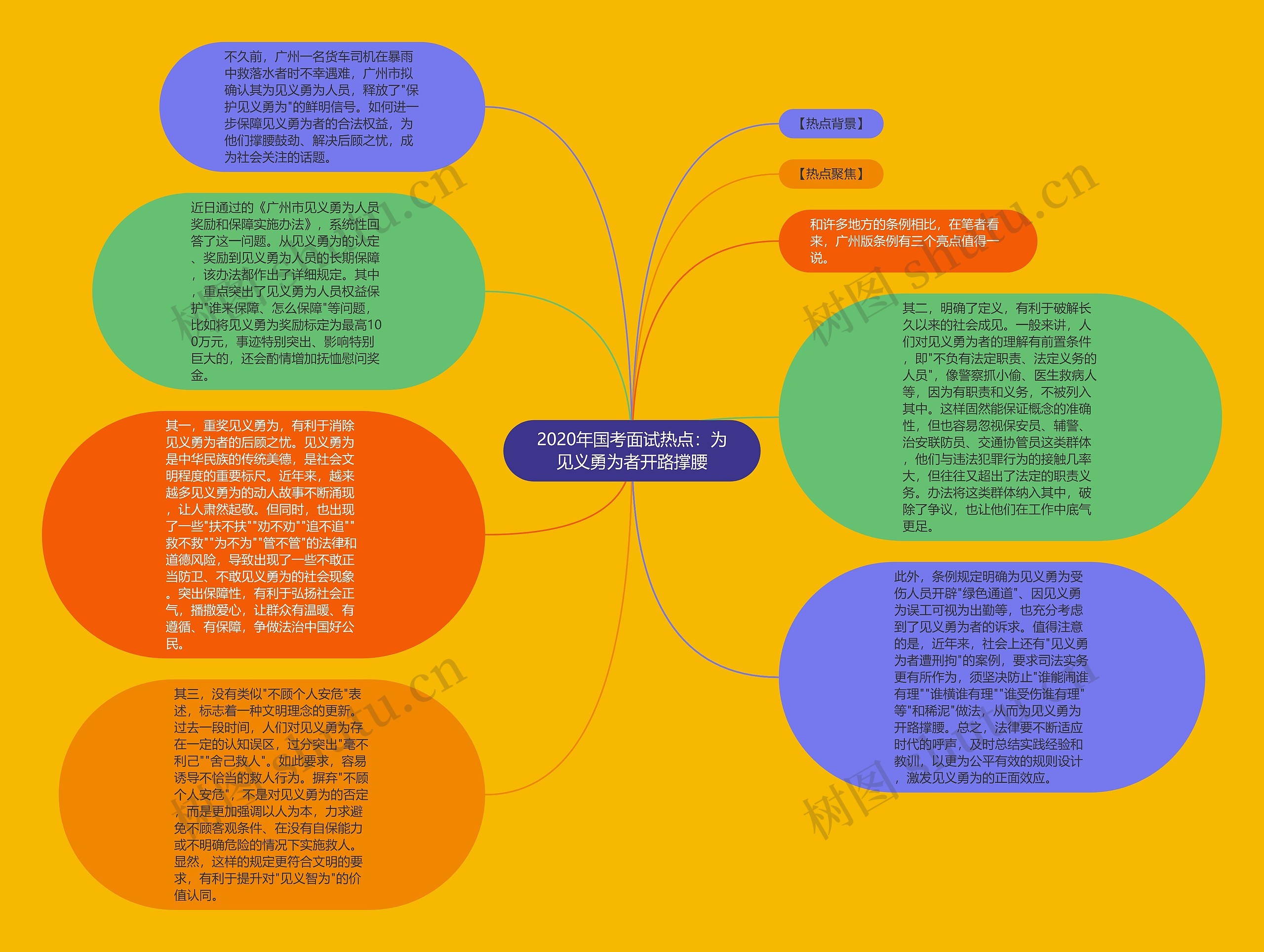 2020年国考面试热点：为见义勇为者开路撑腰思维导图