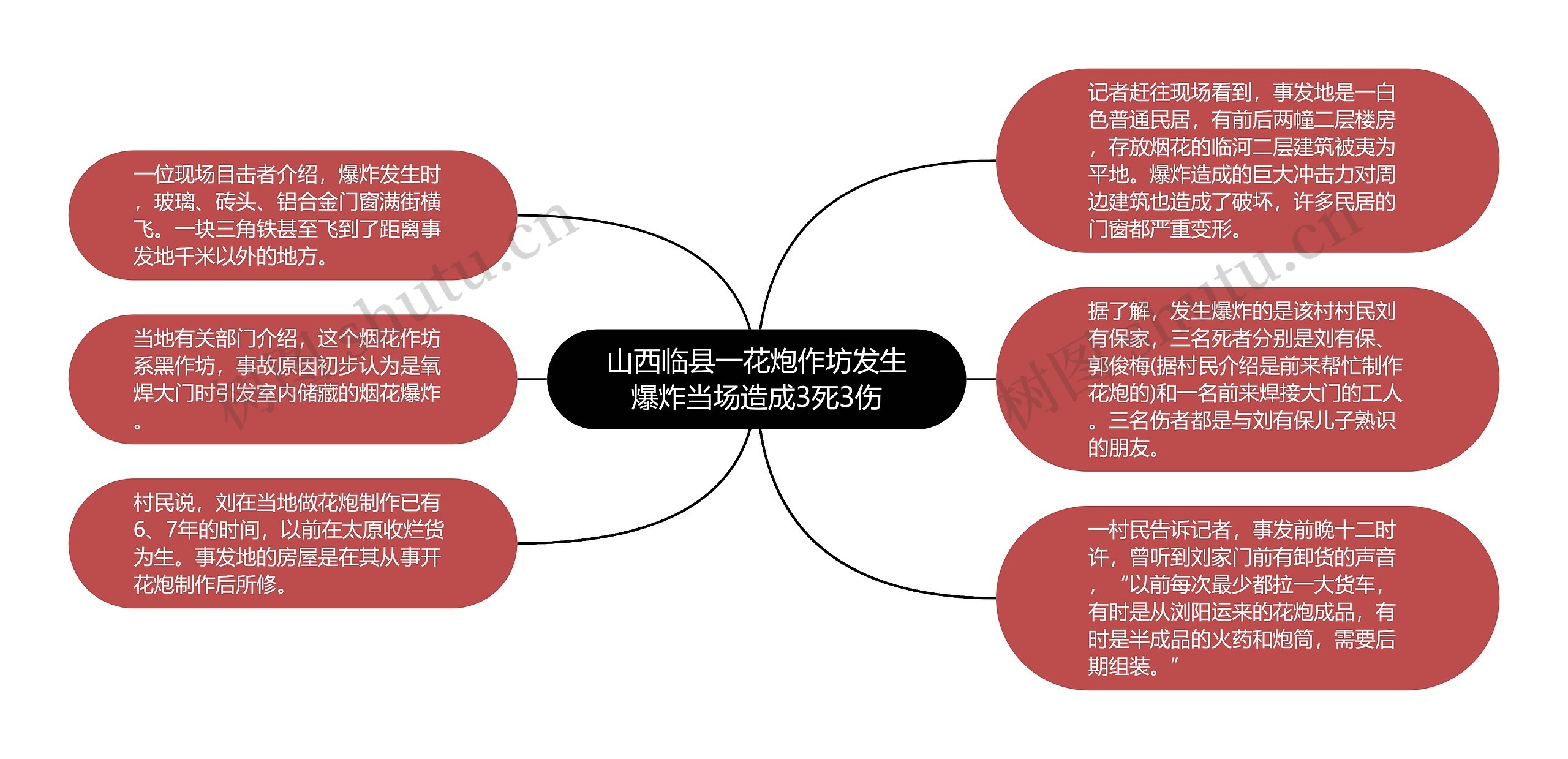 山西临县一花炮作坊发生爆炸当场造成3死3伤思维导图