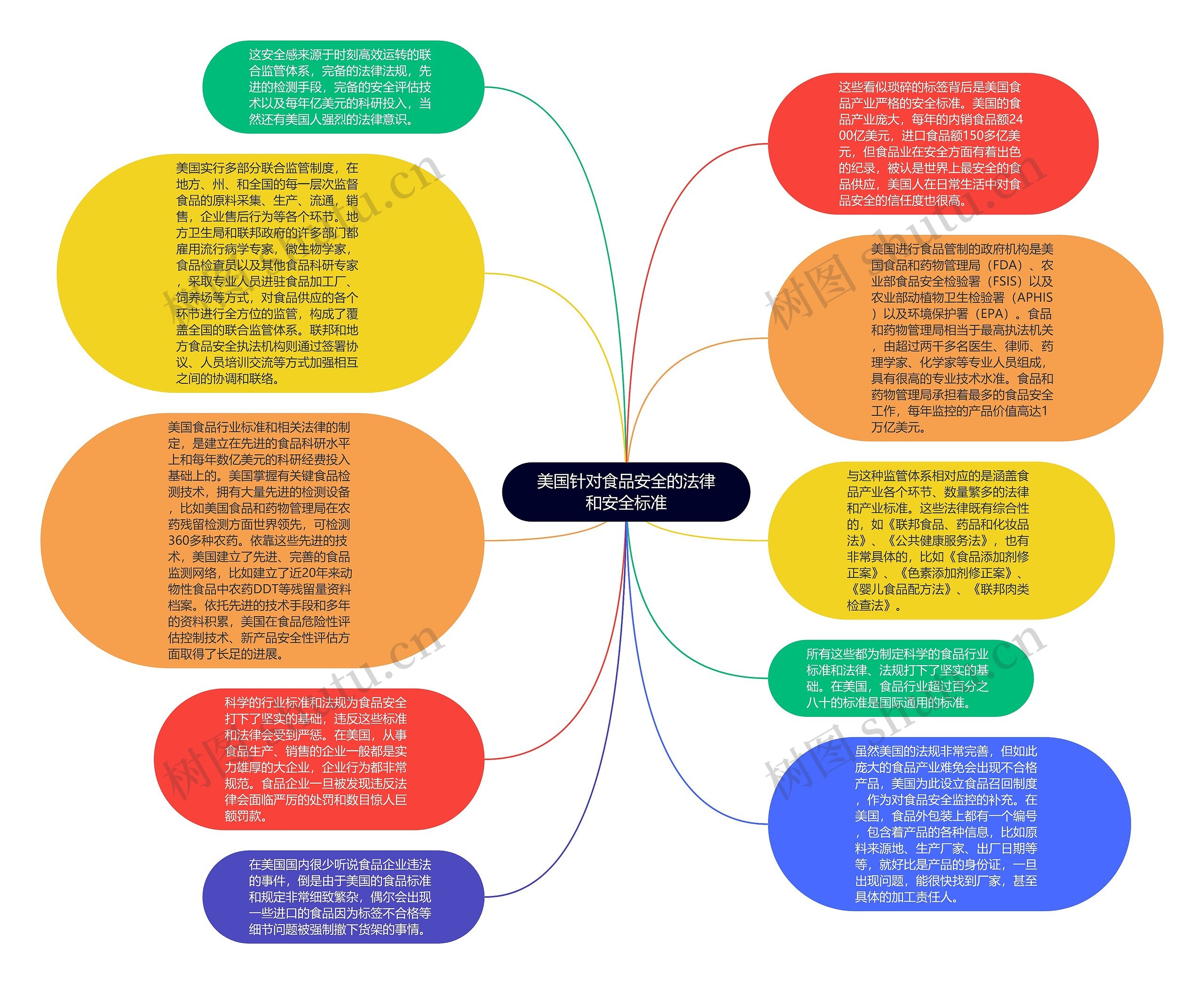 美国针对食品安全的法律和安全标准思维导图