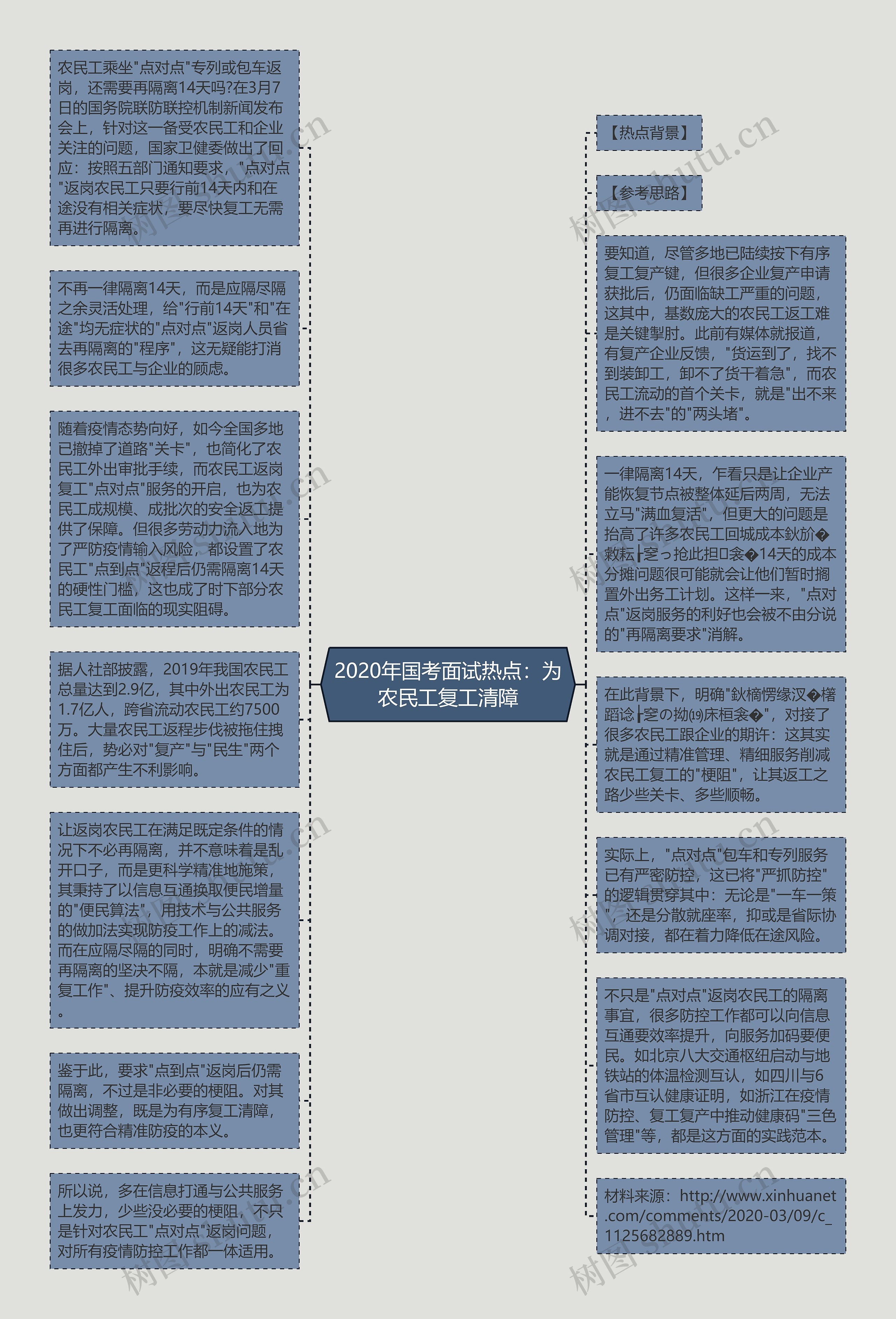 2020年国考面试热点：为农民工复工清障思维导图