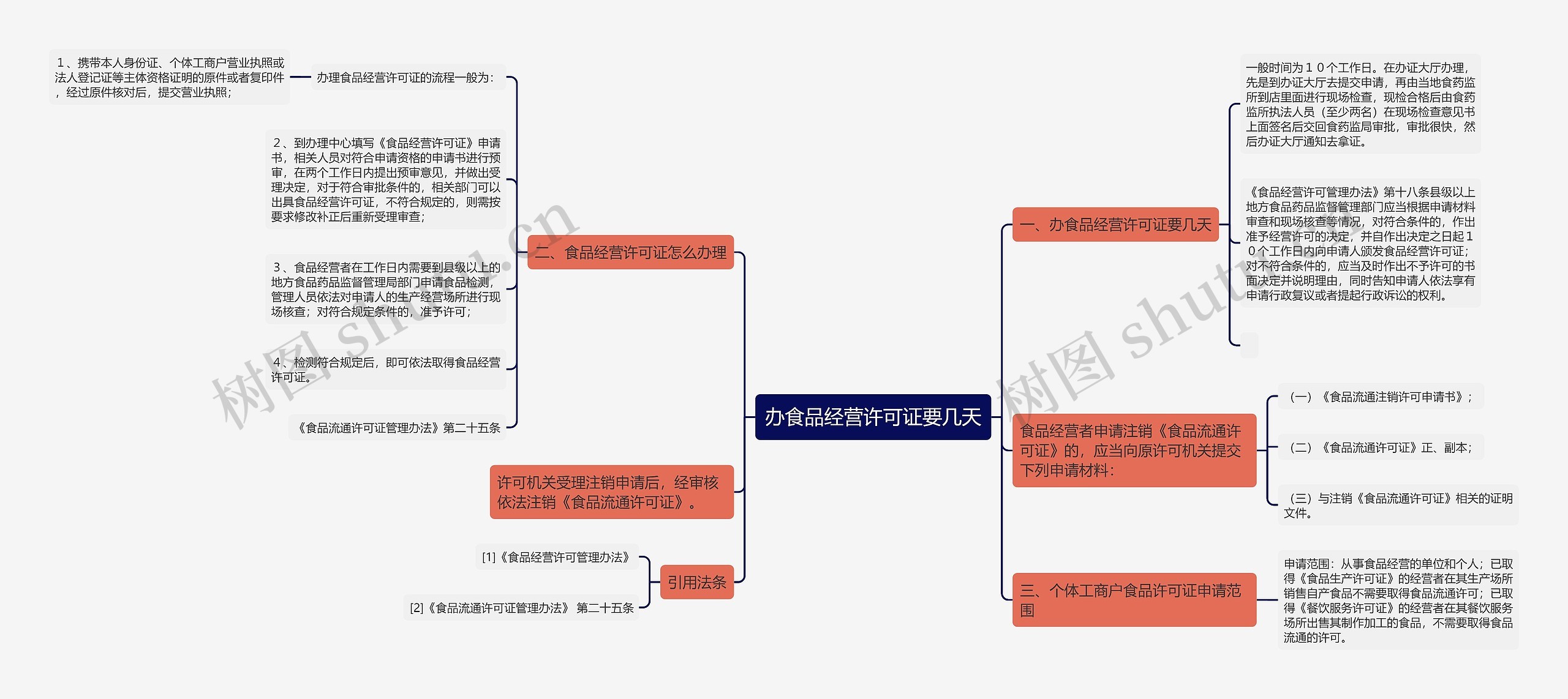 办食品经营许可证要几天思维导图