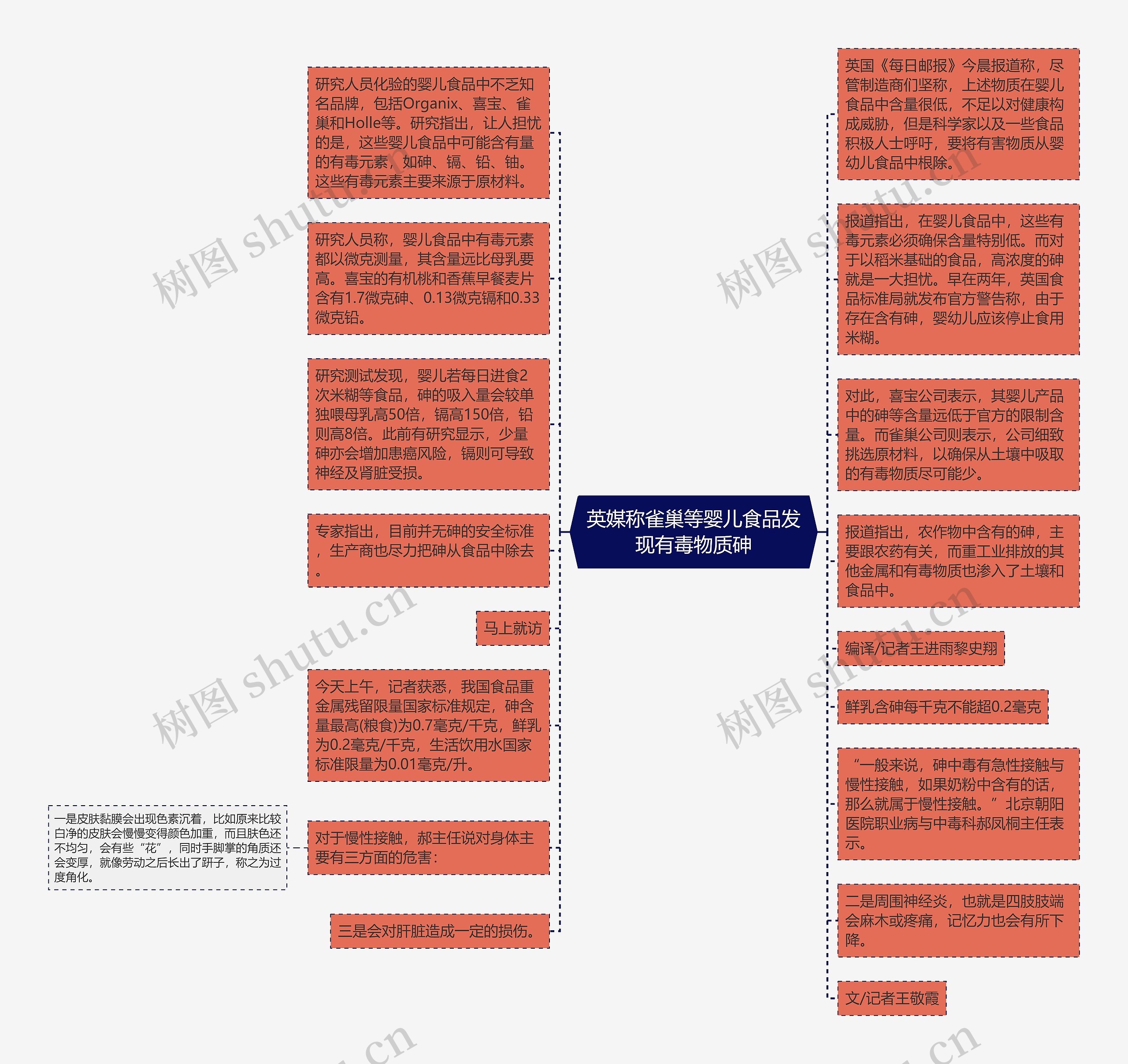 英媒称雀巢等婴儿食品发现有毒物质砷思维导图