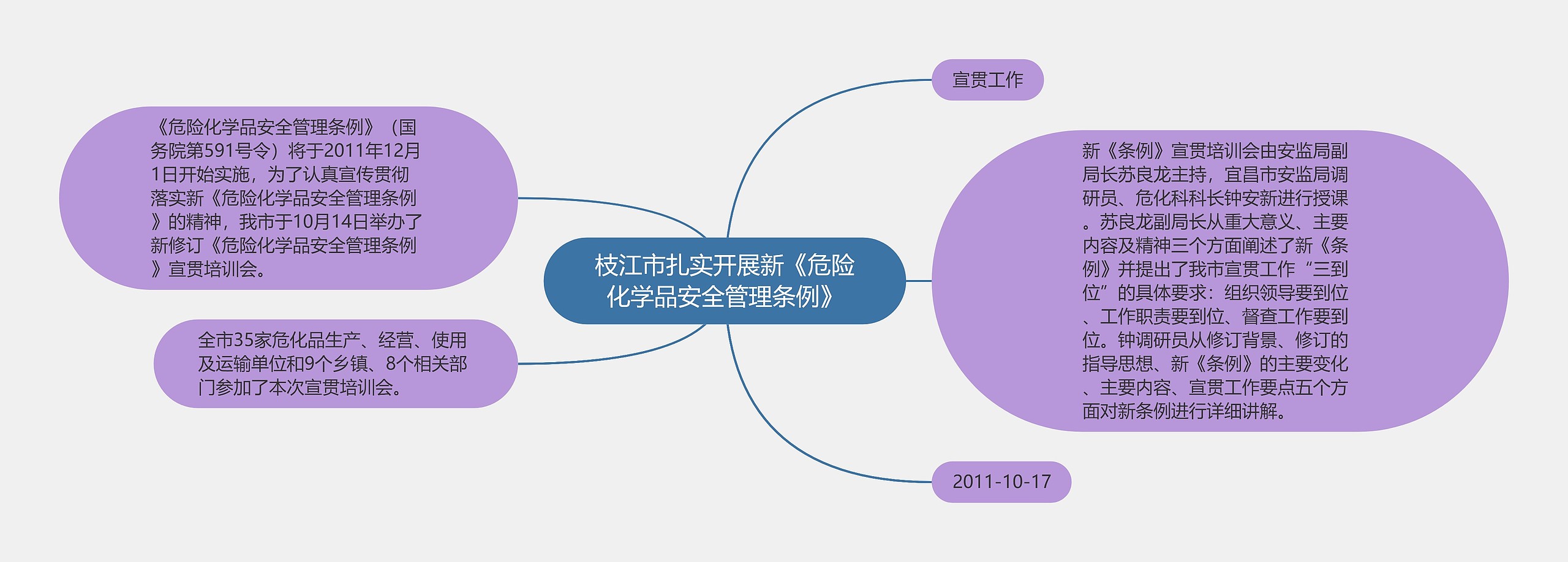 枝江市扎实开展新《危险化学品安全管理条例》思维导图