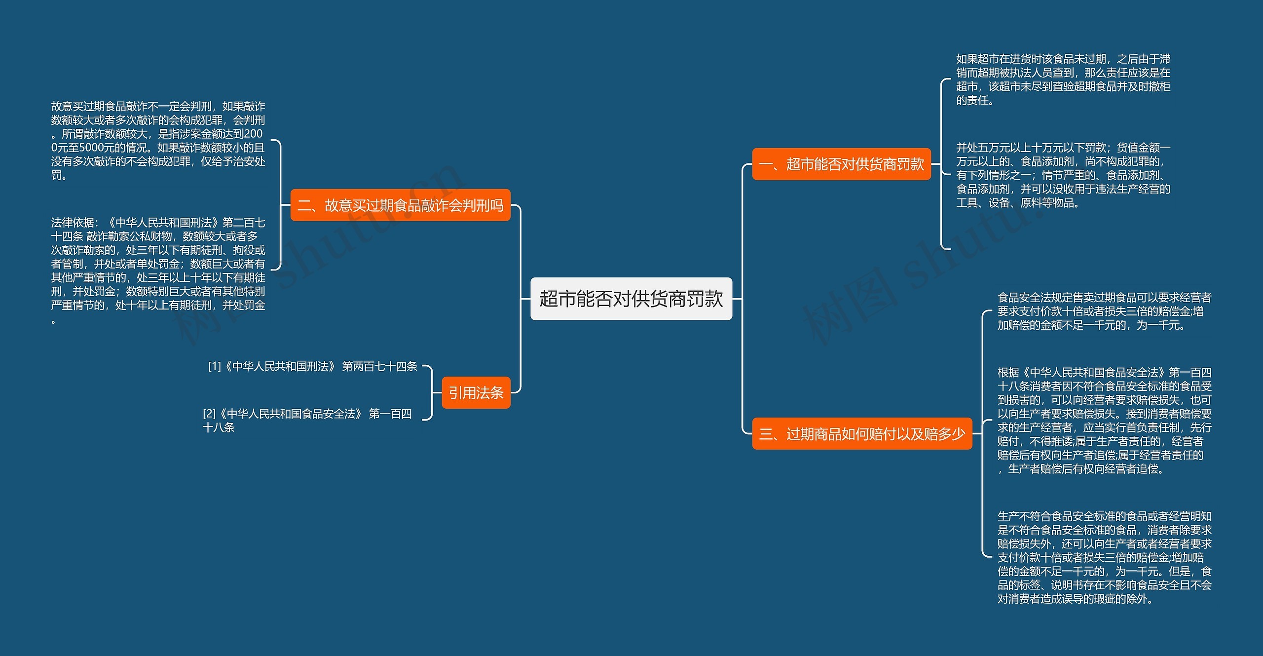 超市能否对供货商罚款思维导图