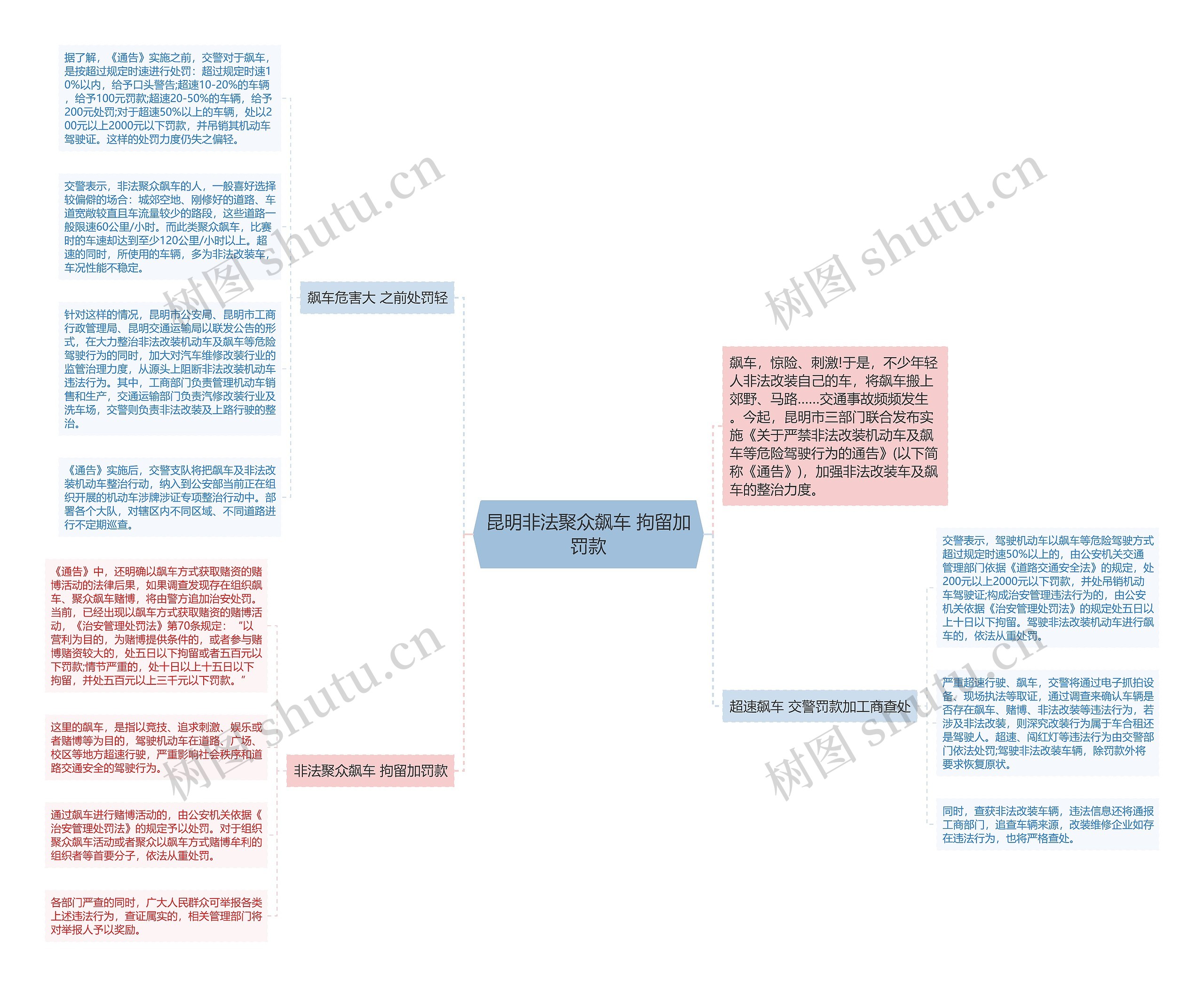 昆明非法聚众飙车 拘留加罚款思维导图