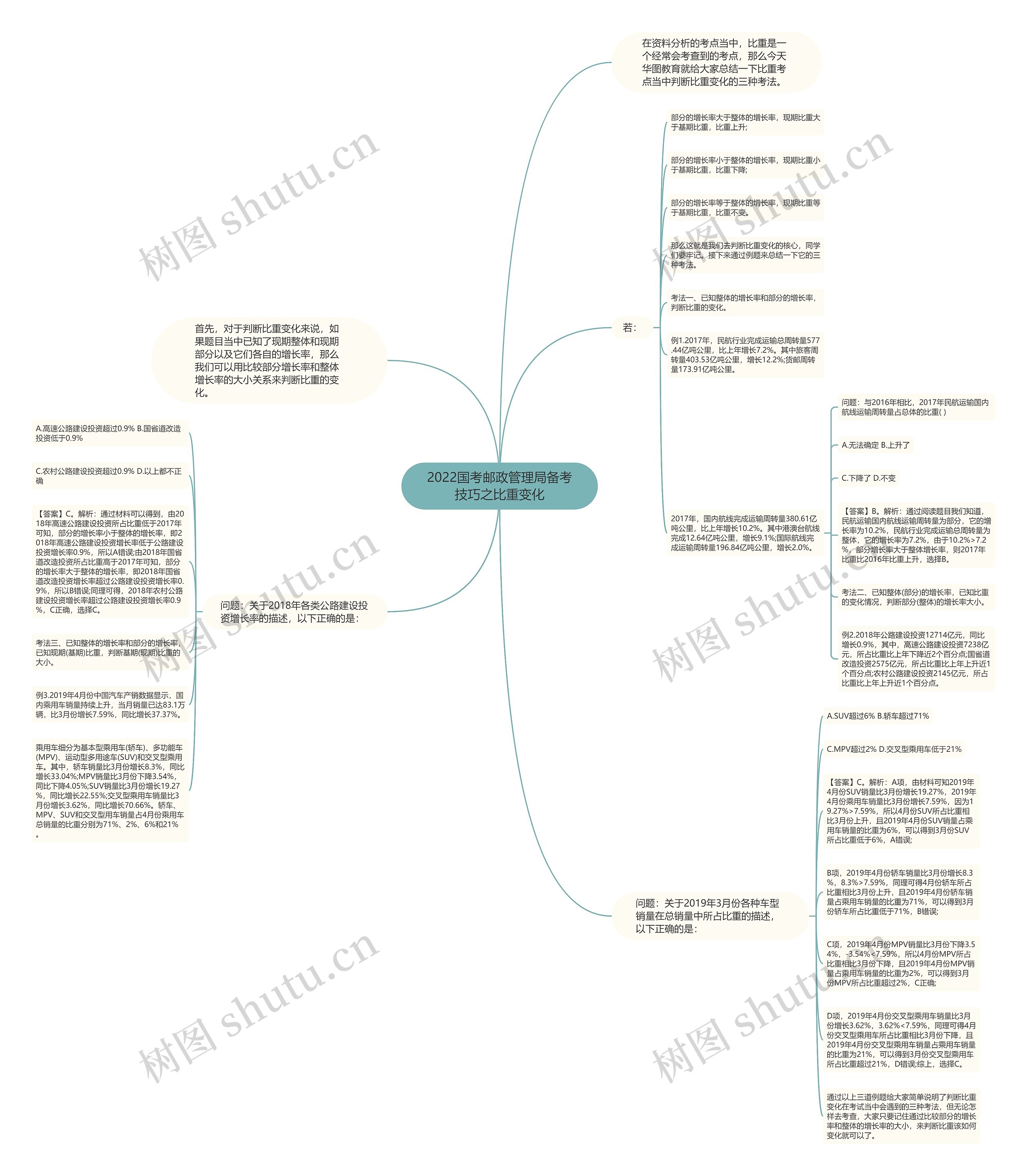 2022国考邮政管理局备考技巧之比重变化思维导图