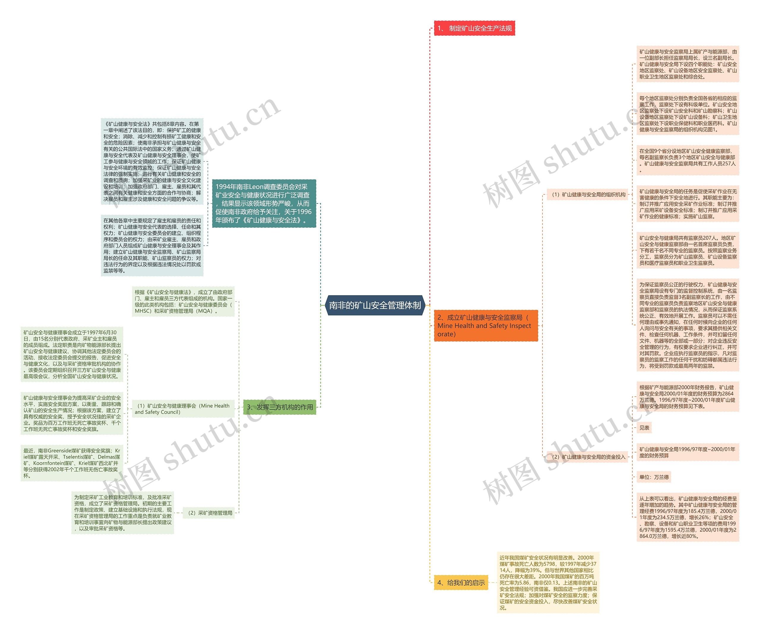南非的矿山安全管理体制思维导图
