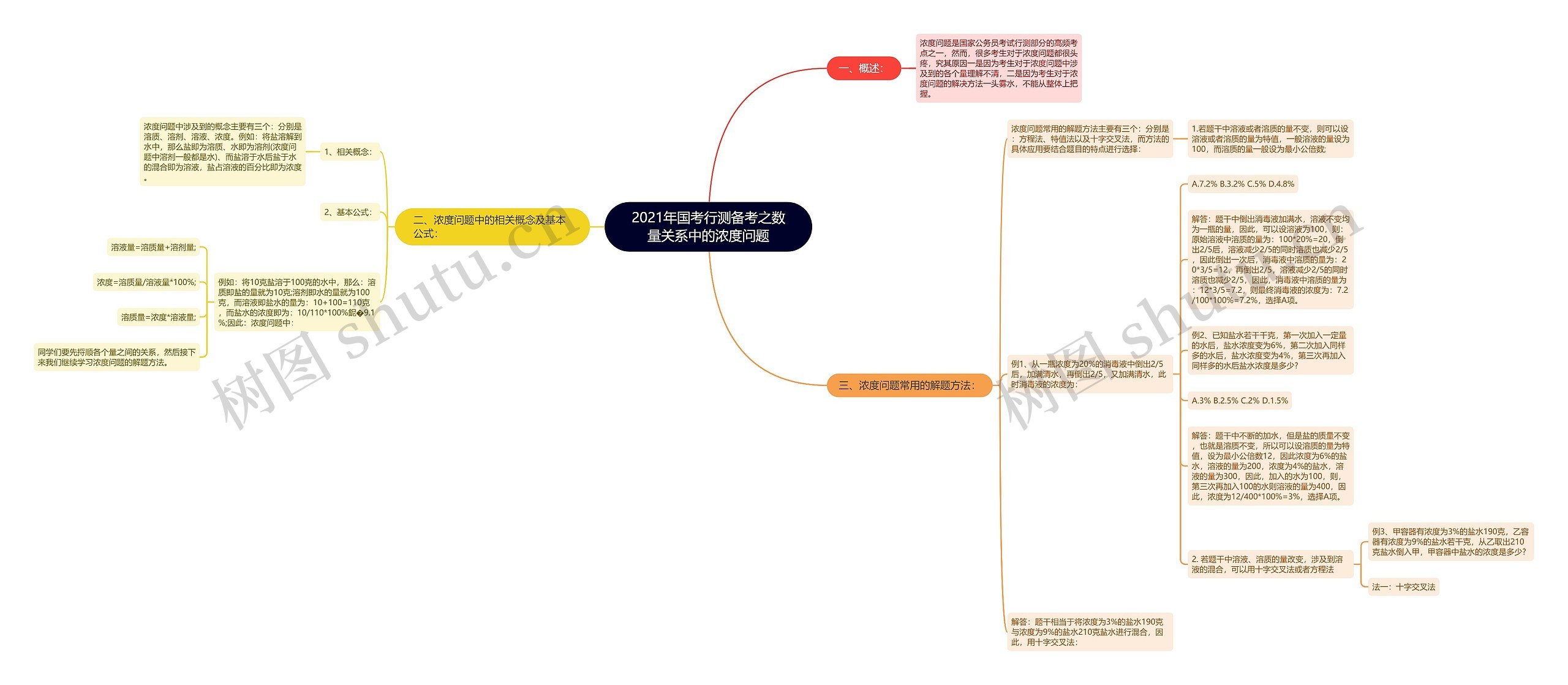 2021年国考行测备考之数量关系中的浓度问题