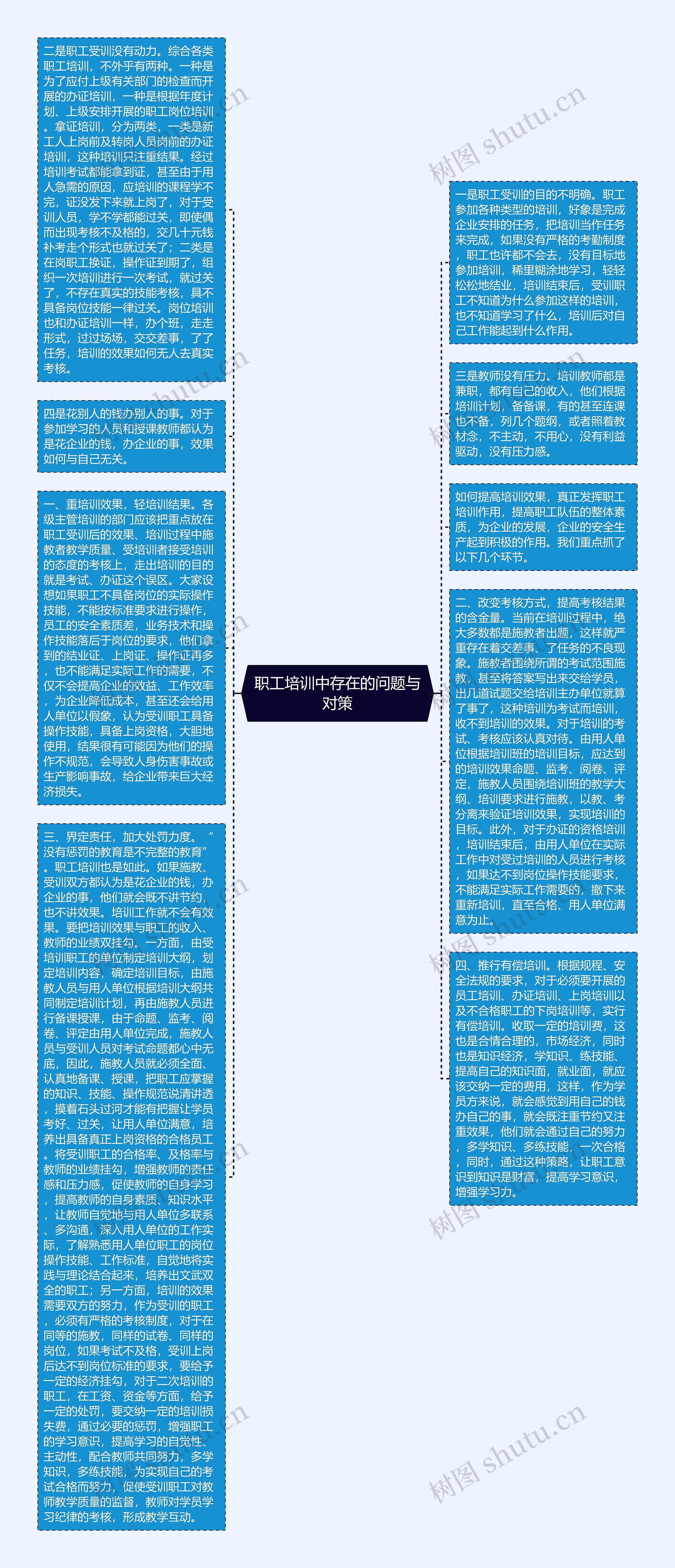 职工培训中存在的问题与对策思维导图